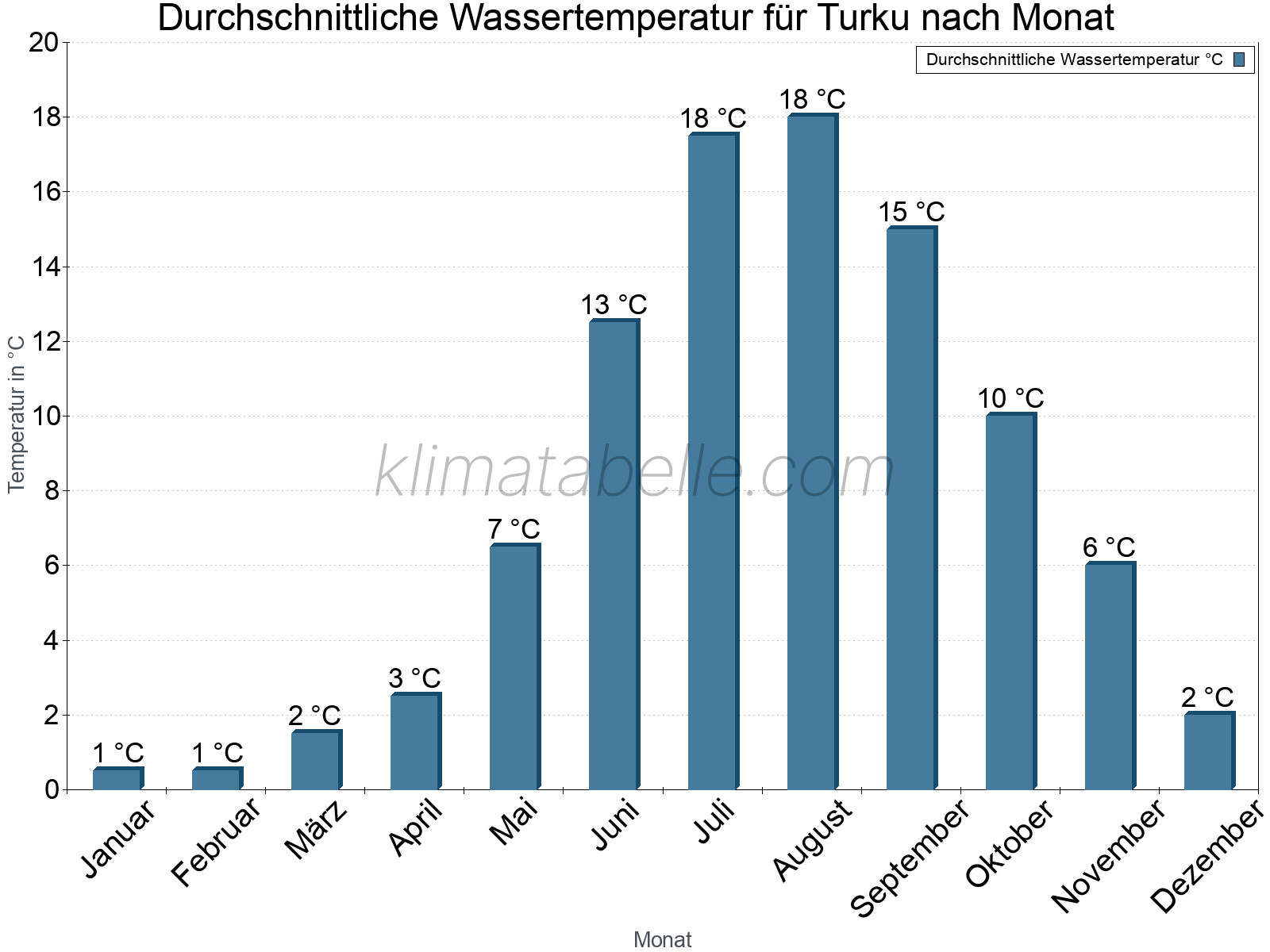 Monatliche Durchschnittstemperaturen des Wassers über das Jahr. Turku.