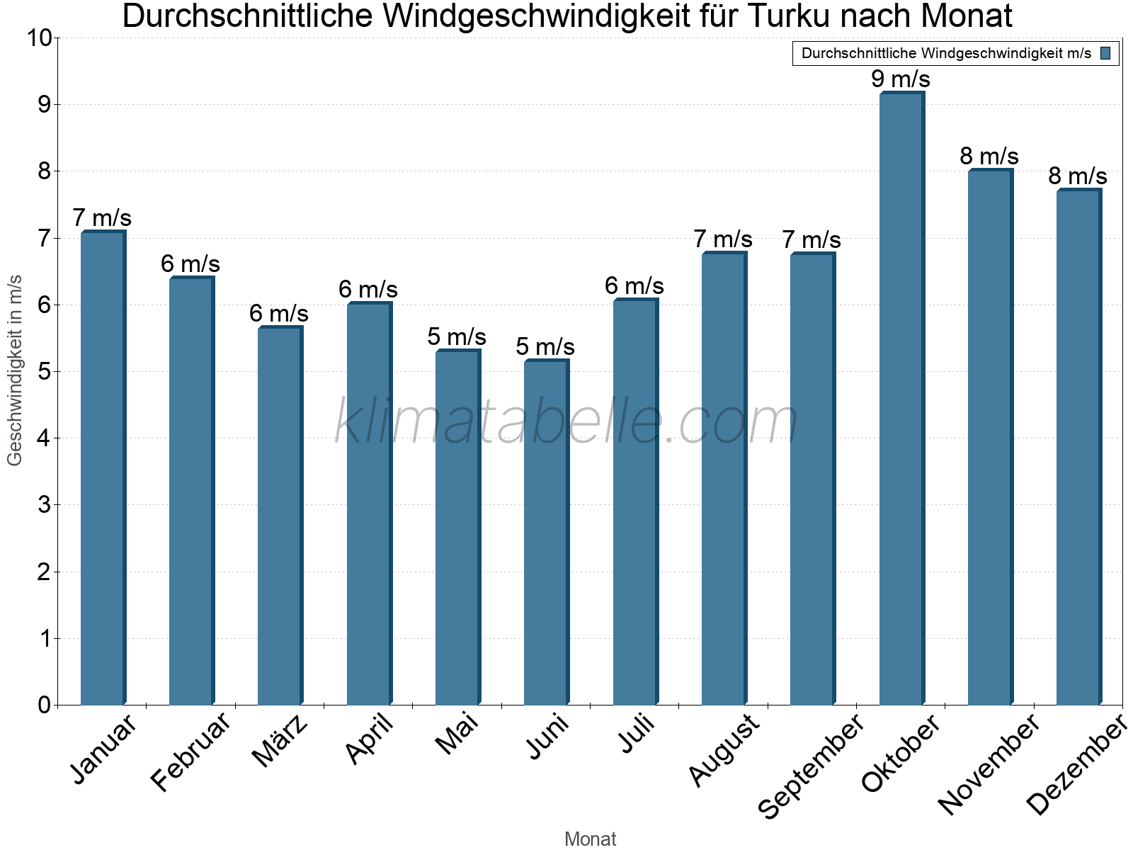 Monatliche Durchschnittswerte der Windgeschwindigkeit im Jahresverlauf. Turku.