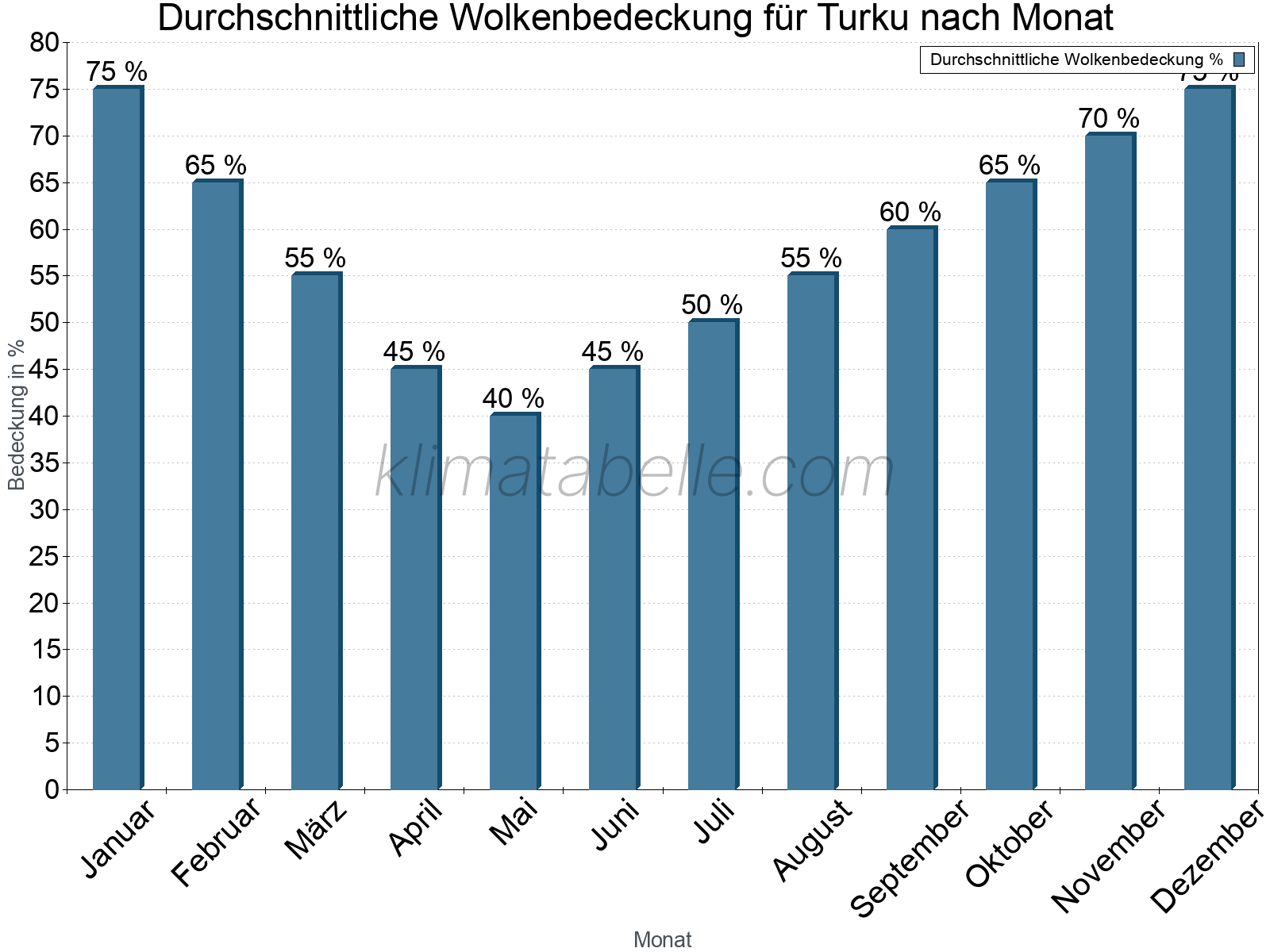 Jahresverlauf der gemittelten Bedeckung des Himmels je Monat. Dabei sind auch Nebelfelder (z.B. am Morgen) inkludiert. Zu beachten ist, dass die Skalierung der Y-Achse an die Datenwerte angepasst wird. Die Balkenhöhe steht nicht für absolute Prozentsätze wie 0% oder 100%, sondern für relative Mengen im Vergleich zu den minimalen bzw. maximalen Werten anderer Monate. Turku.
