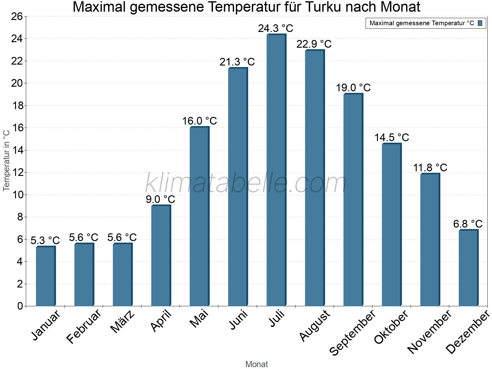 Jahresverlauf der Maximaltemperatur je Monat. Turku.