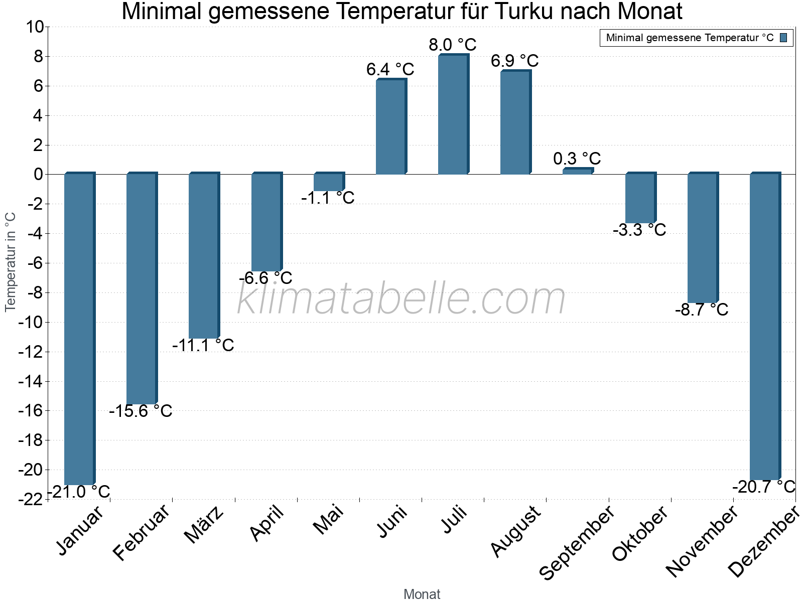 Jahresverlauf der Minimaltemperatur je Monat. Turku.