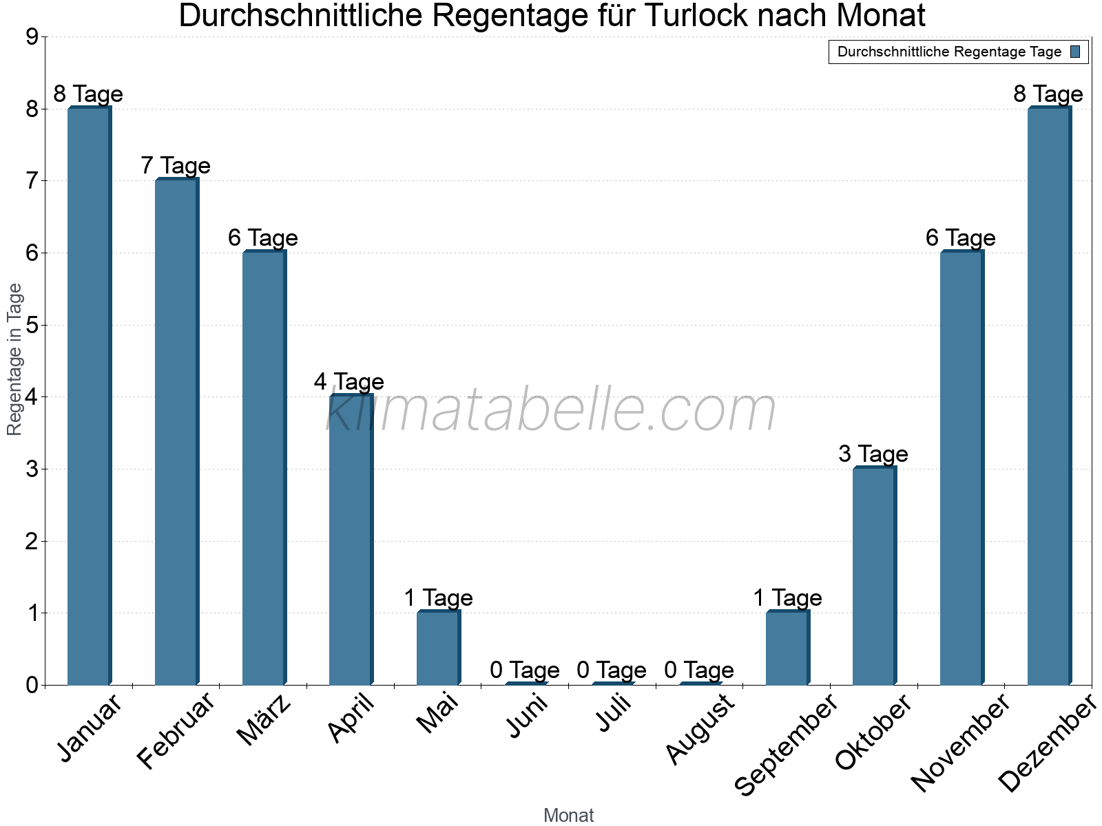 Monatliche Durchschnittswerte der Regentage im Jahresverlauf. Turlock.