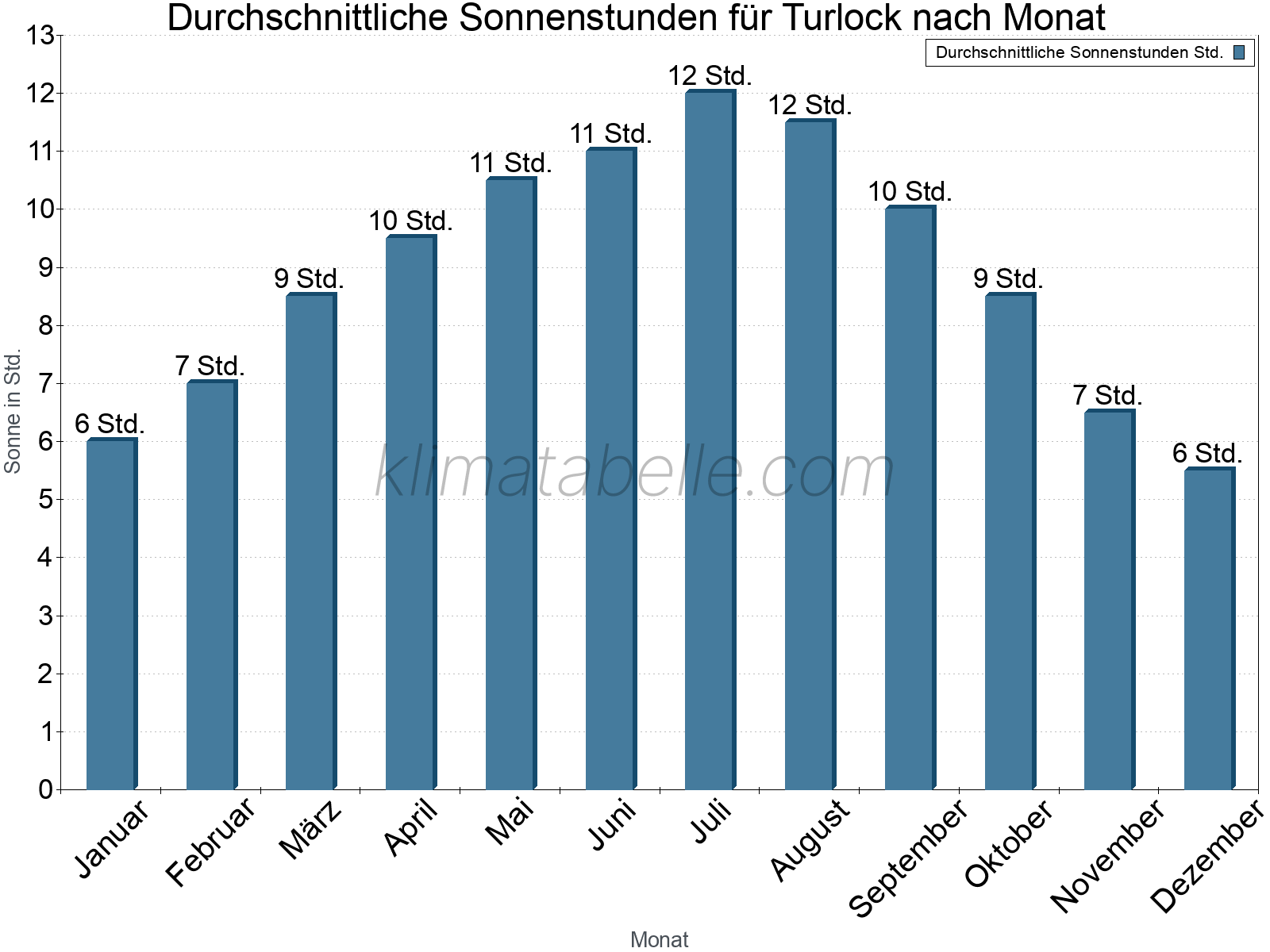 Monatliche Durchschnittswerte der täglichen Sonnenstunden im Jahresverlauf. Turlock.