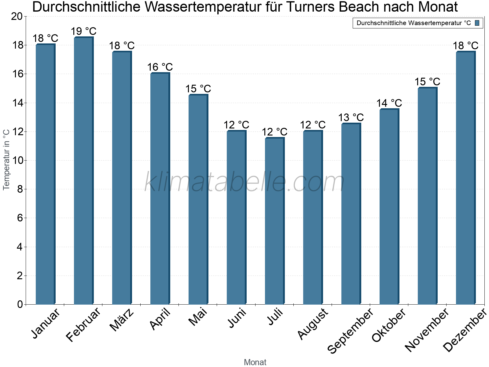 Monatliche Durchschnittstemperaturen des Wassers über das Jahr. Turners Beach.