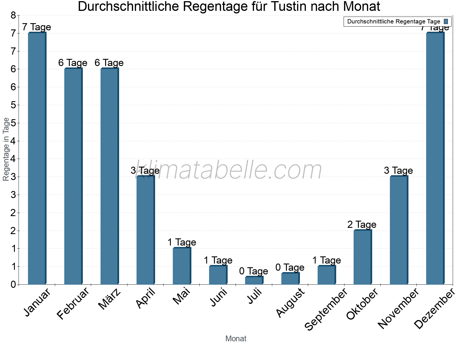 Monatliche Durchschnittswerte der Regentage im Jahresverlauf. Tustin.