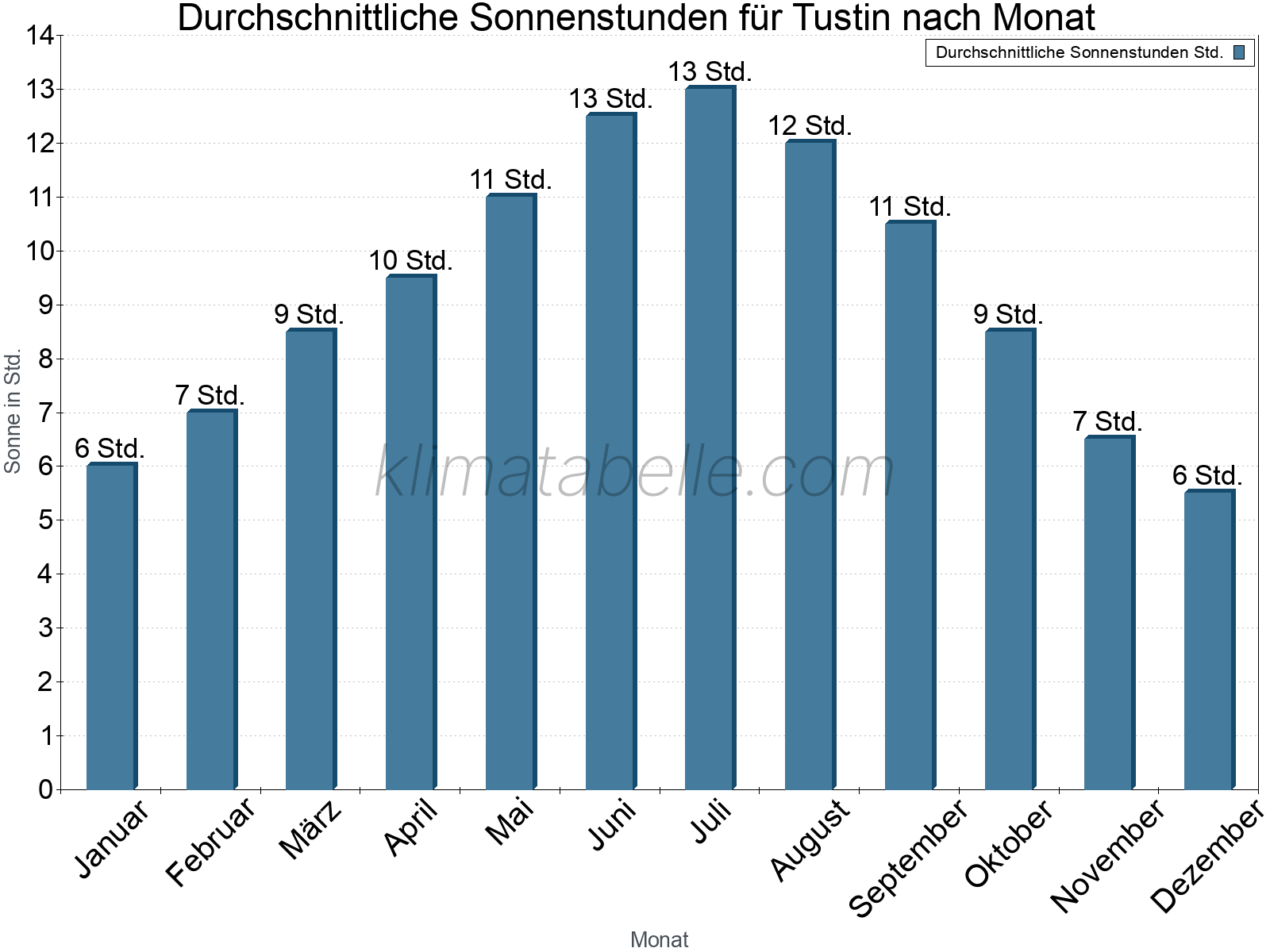 Monatliche Durchschnittswerte der täglichen Sonnenstunden im Jahresverlauf. Tustin.