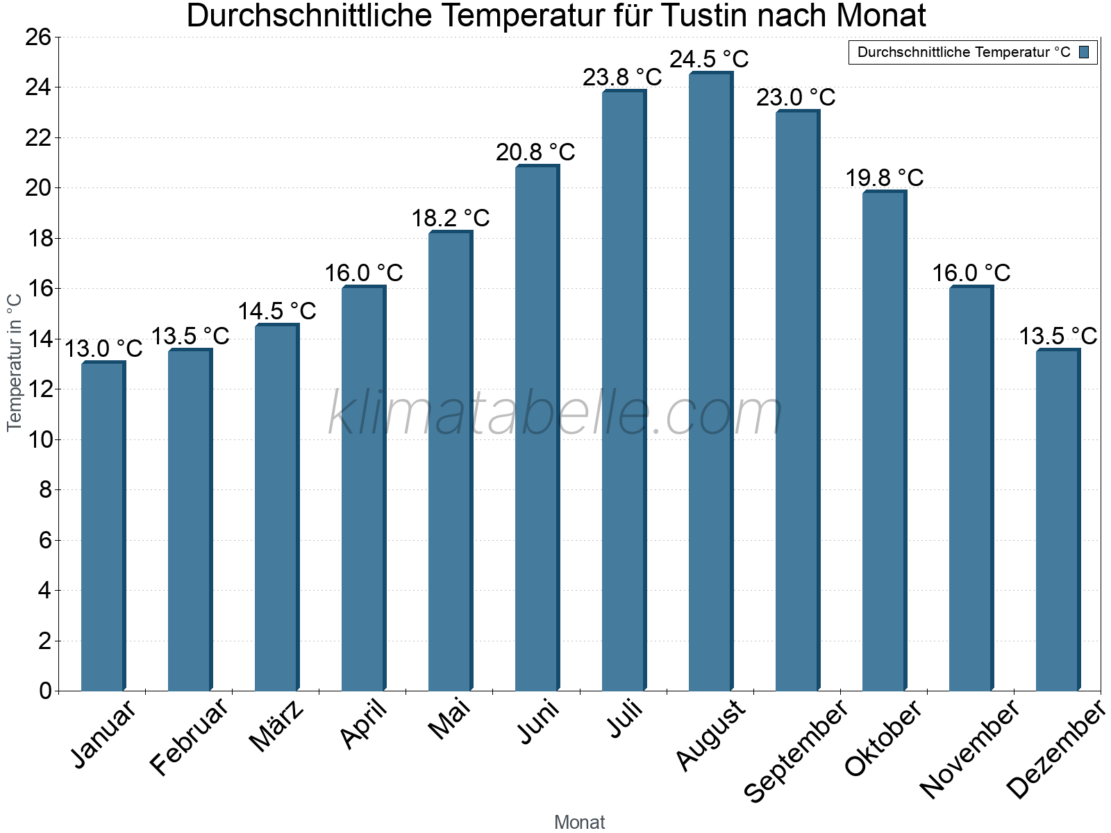 Jahresverlauf der gemittelten Temperatur je Monat. Tustin.