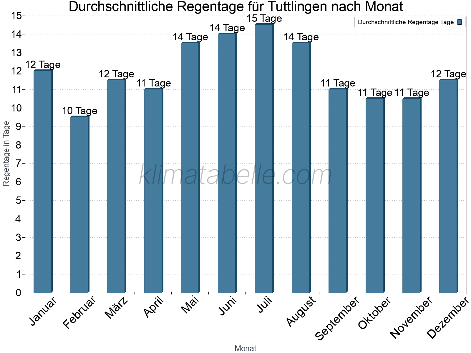 Monatliche Durchschnittswerte der Regentage im Jahresverlauf. Tuttlingen.