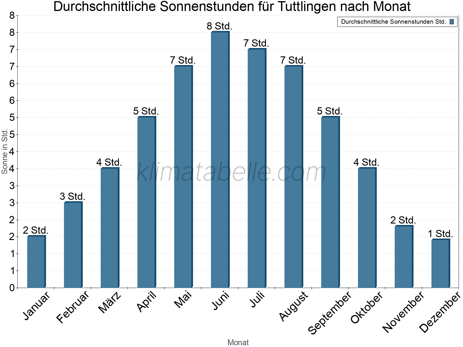 Monatliche Durchschnittswerte der täglichen Sonnenstunden im Jahresverlauf. Tuttlingen.