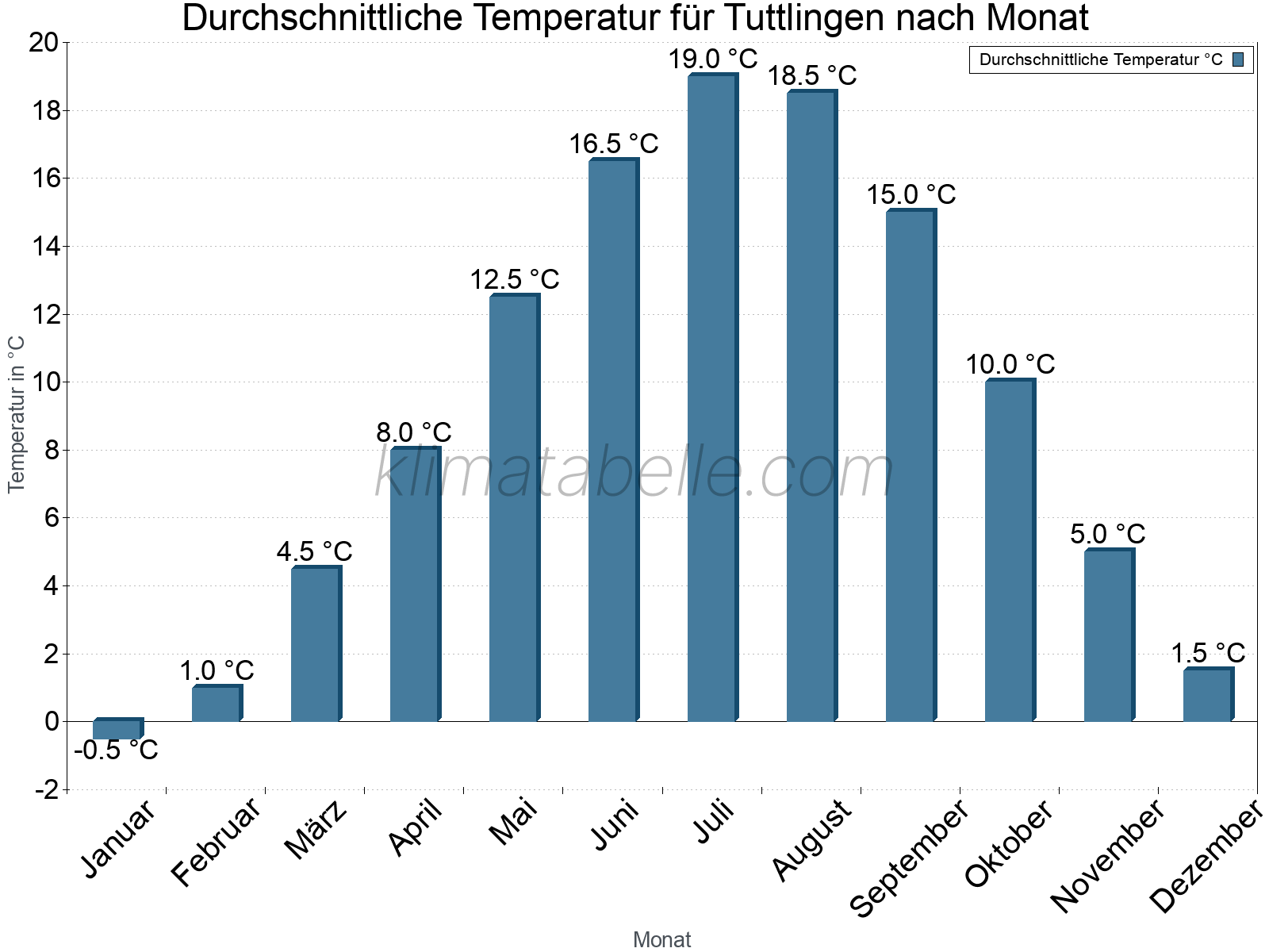 Jahresverlauf der gemittelten Temperatur je Monat. Tuttlingen.