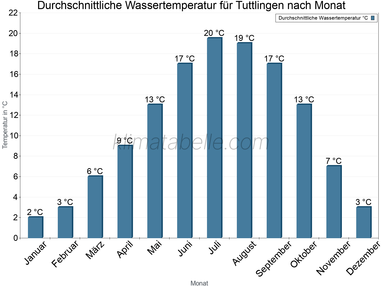 Monatliche Durchschnittstemperaturen des Wassers über das Jahr. Tuttlingen.