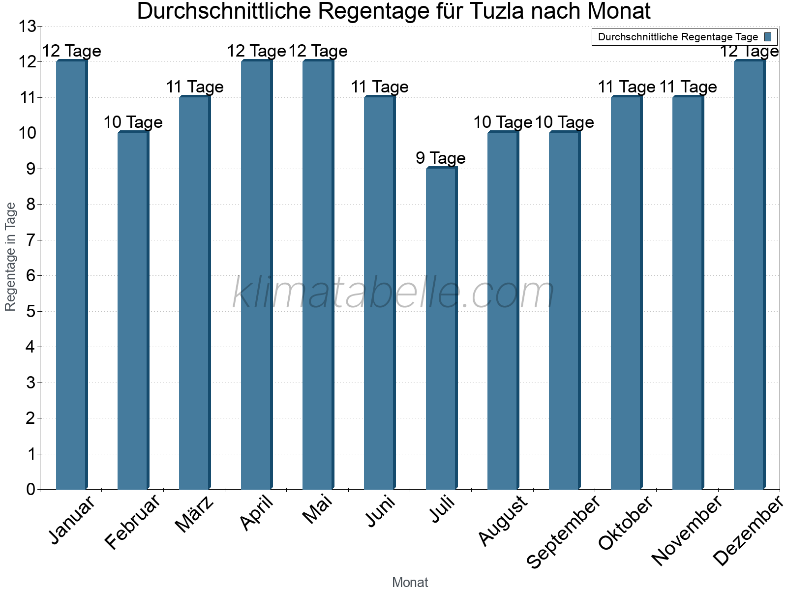 Monatliche Durchschnittswerte der Regentage im Jahresverlauf. Tuzla.