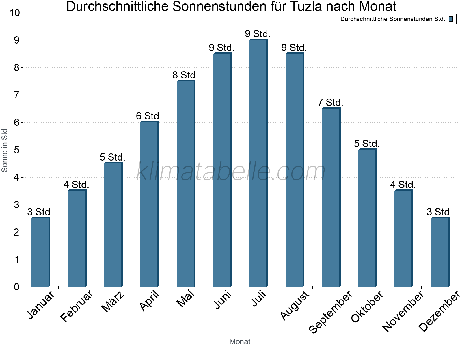 Monatliche Durchschnittswerte der täglichen Sonnenstunden im Jahresverlauf. Tuzla.