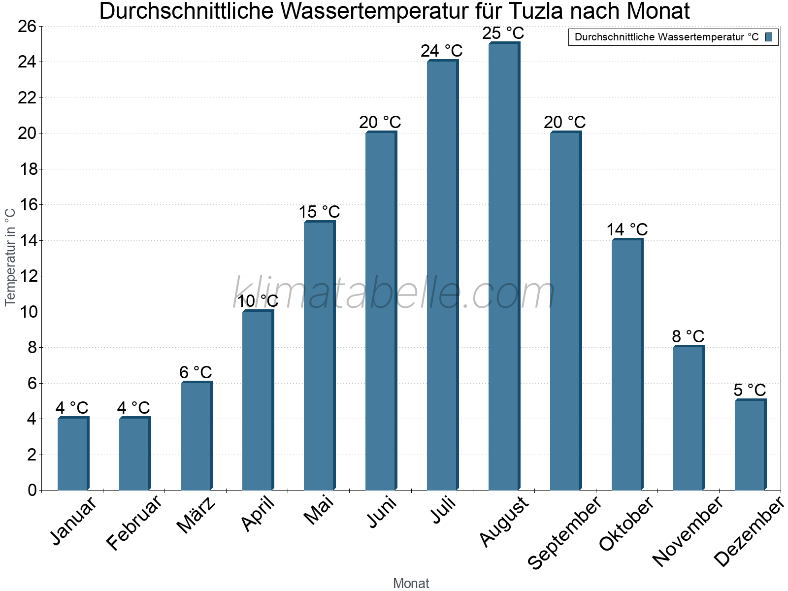 Monatliche Durchschnittstemperaturen des Wassers über das Jahr. Tuzla.