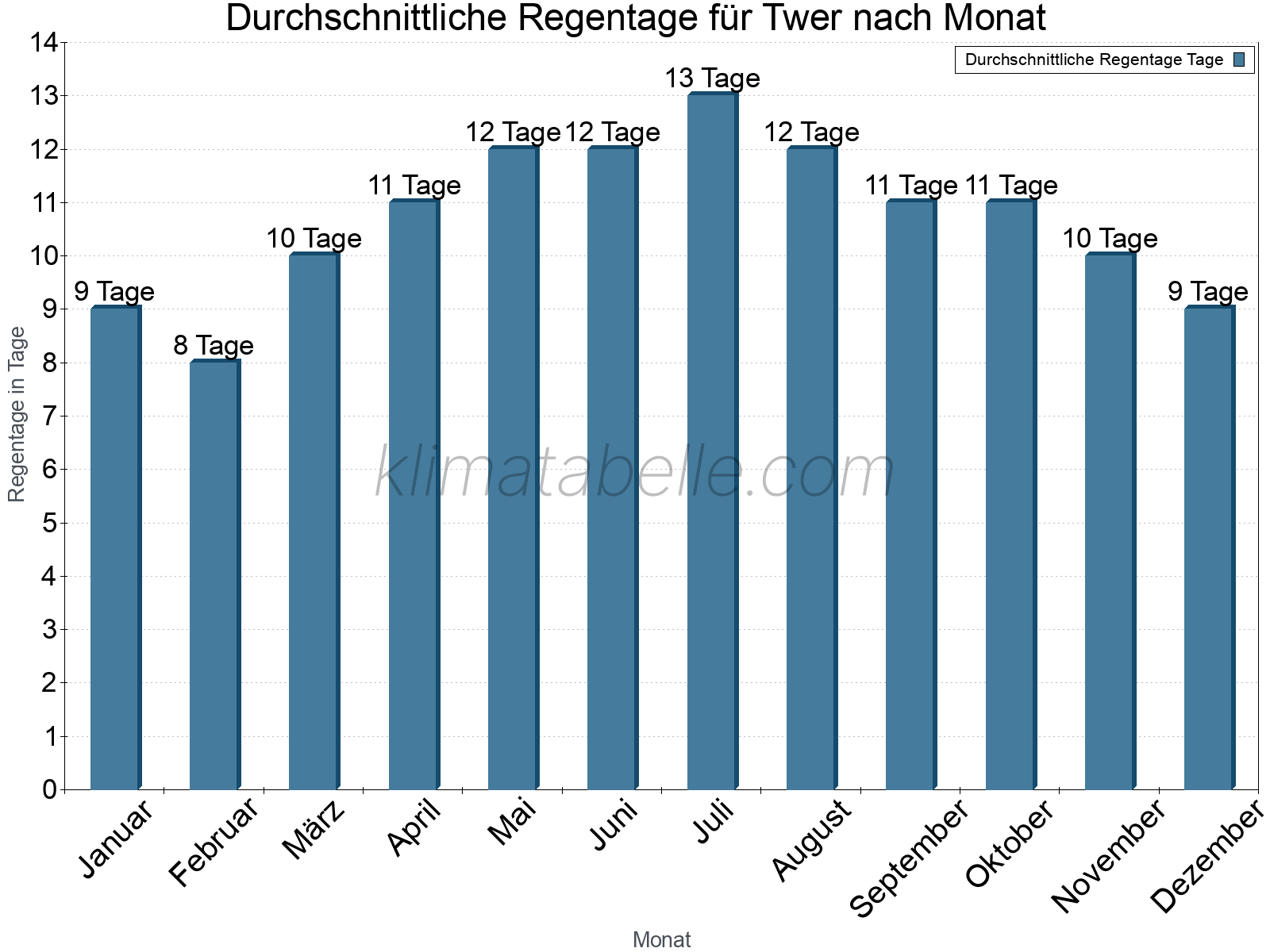 Monatliche Durchschnittswerte der Regentage im Jahresverlauf. Twer.