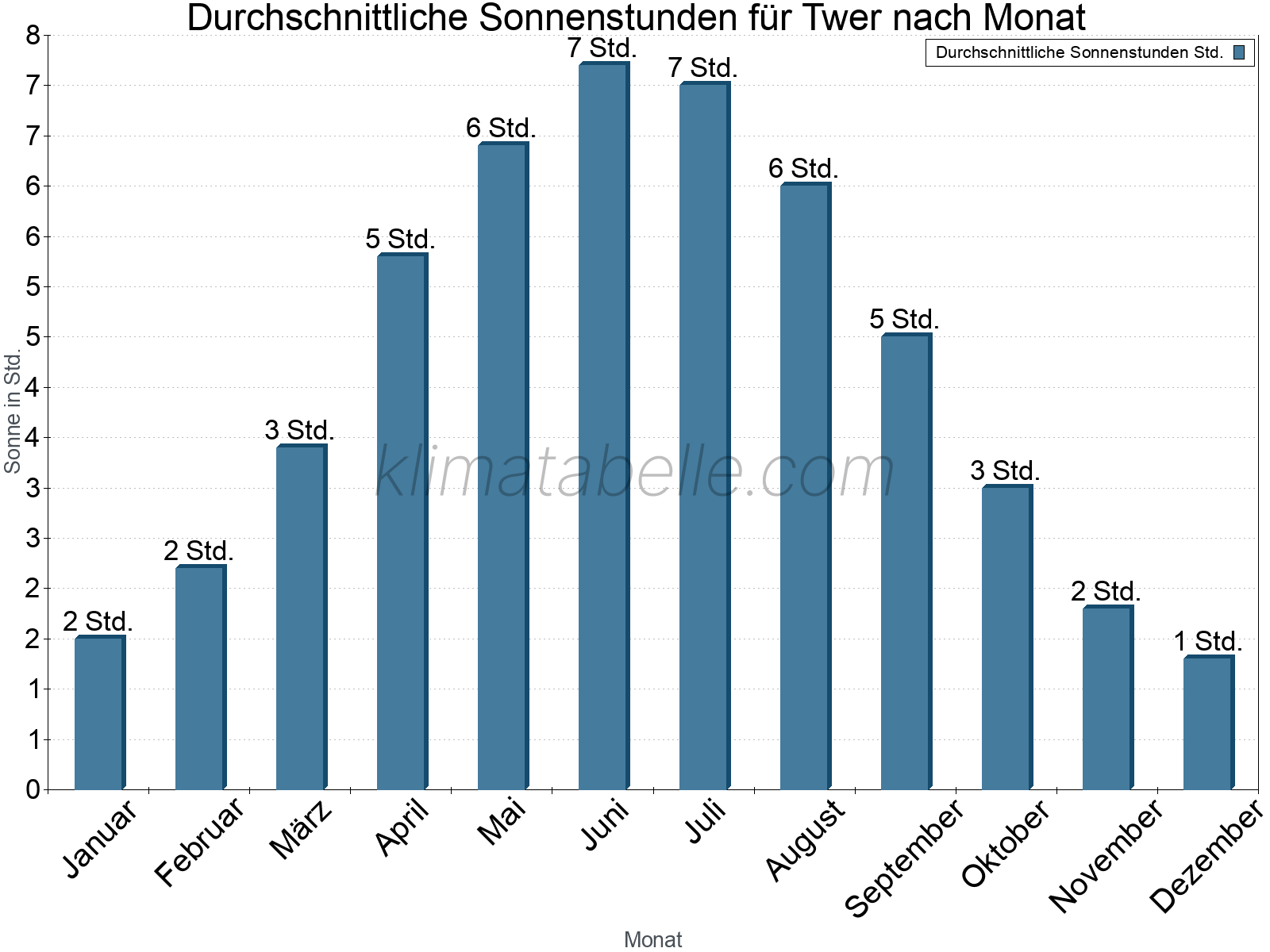 Monatliche Durchschnittswerte der täglichen Sonnenstunden im Jahresverlauf. Twer.