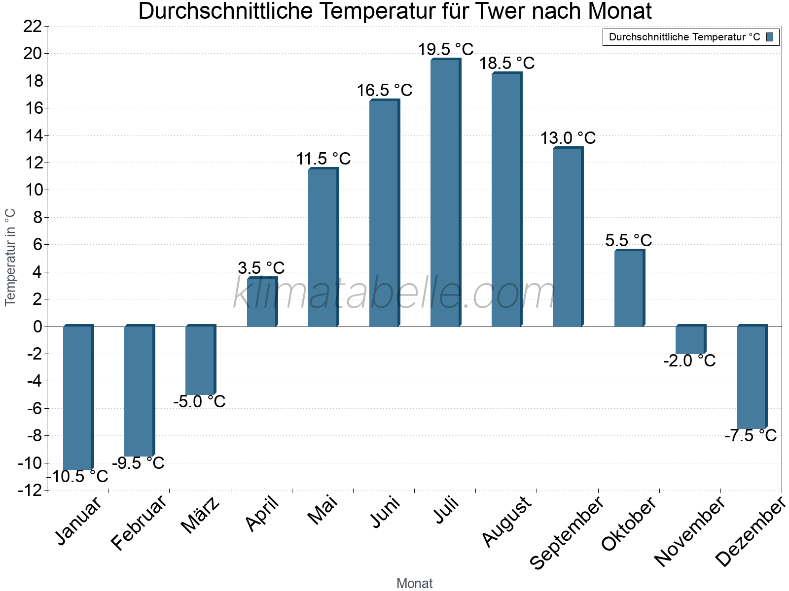 Jahresverlauf der gemittelten Temperatur je Monat. Twer.