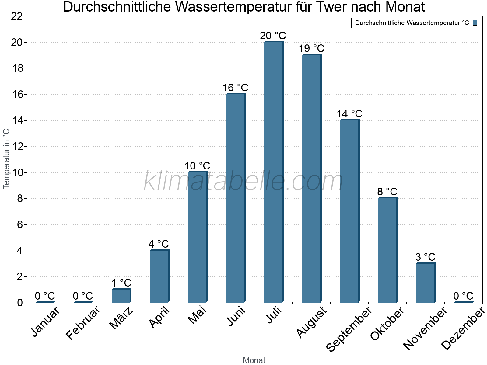 Monatliche Durchschnittstemperaturen des Wassers über das Jahr. Twer.