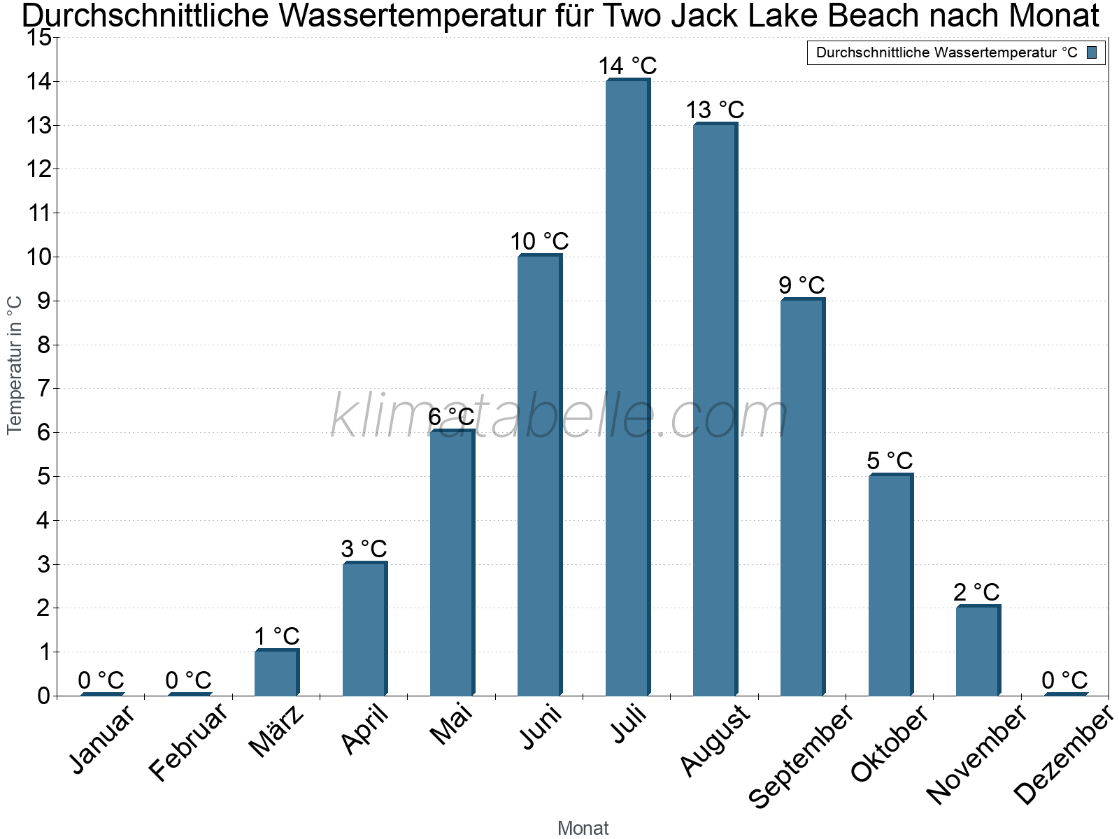 Monatliche Durchschnittstemperaturen des Wassers über das Jahr. Two Jack Lake Beach.