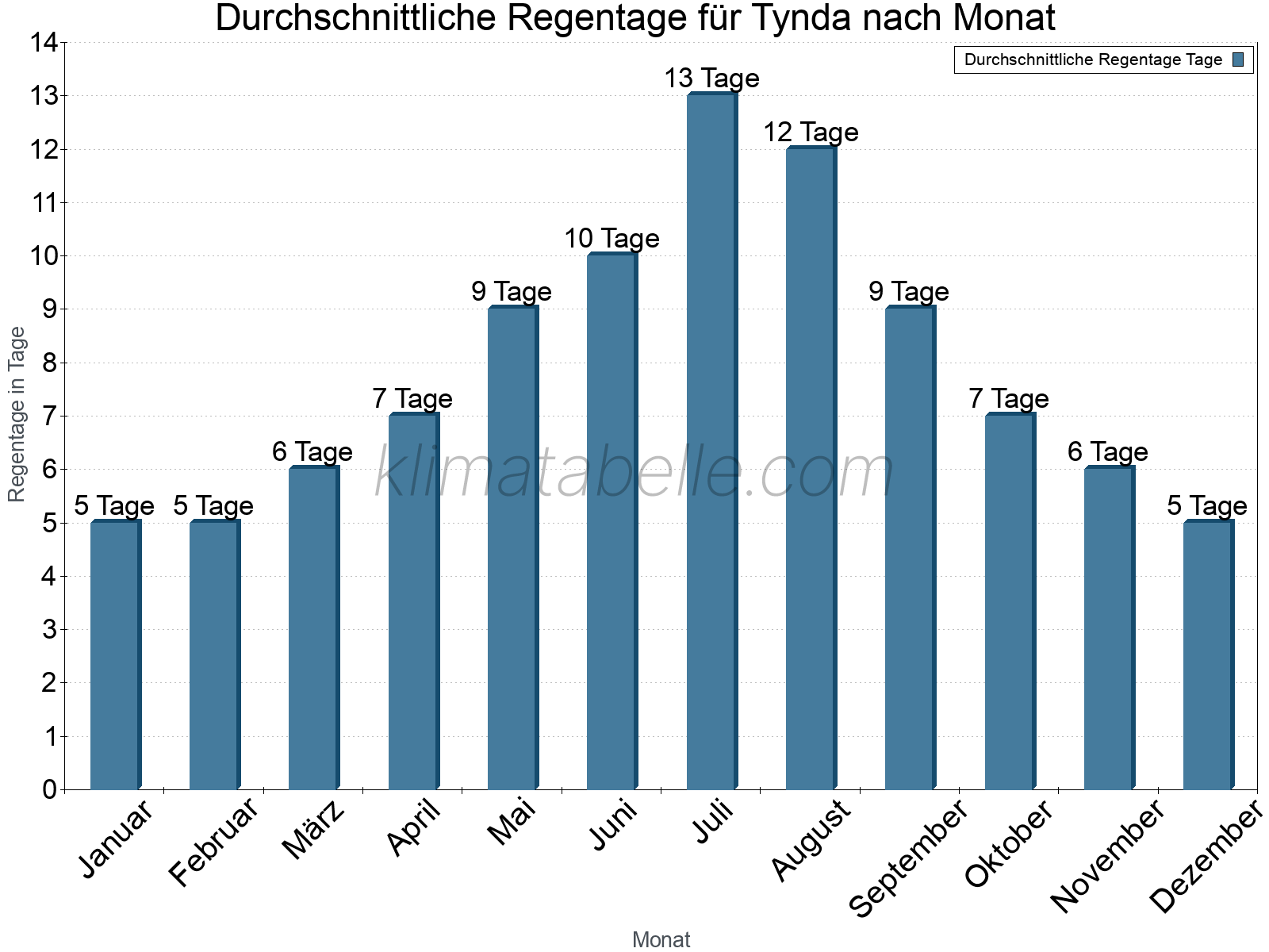 Monatliche Durchschnittswerte der Regentage im Jahresverlauf. Tynda.