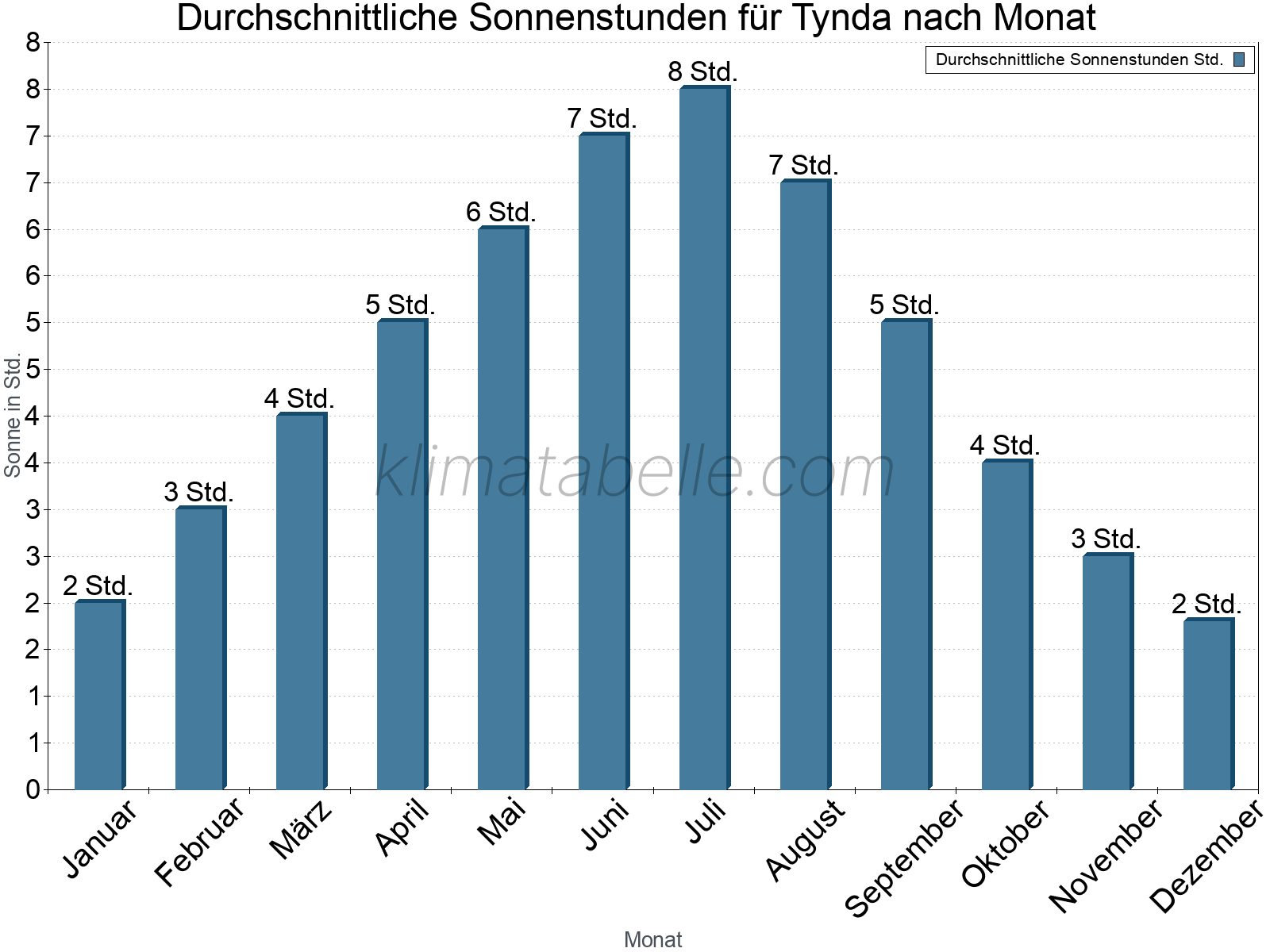 Monatliche Durchschnittswerte der täglichen Sonnenstunden im Jahresverlauf. Tynda.