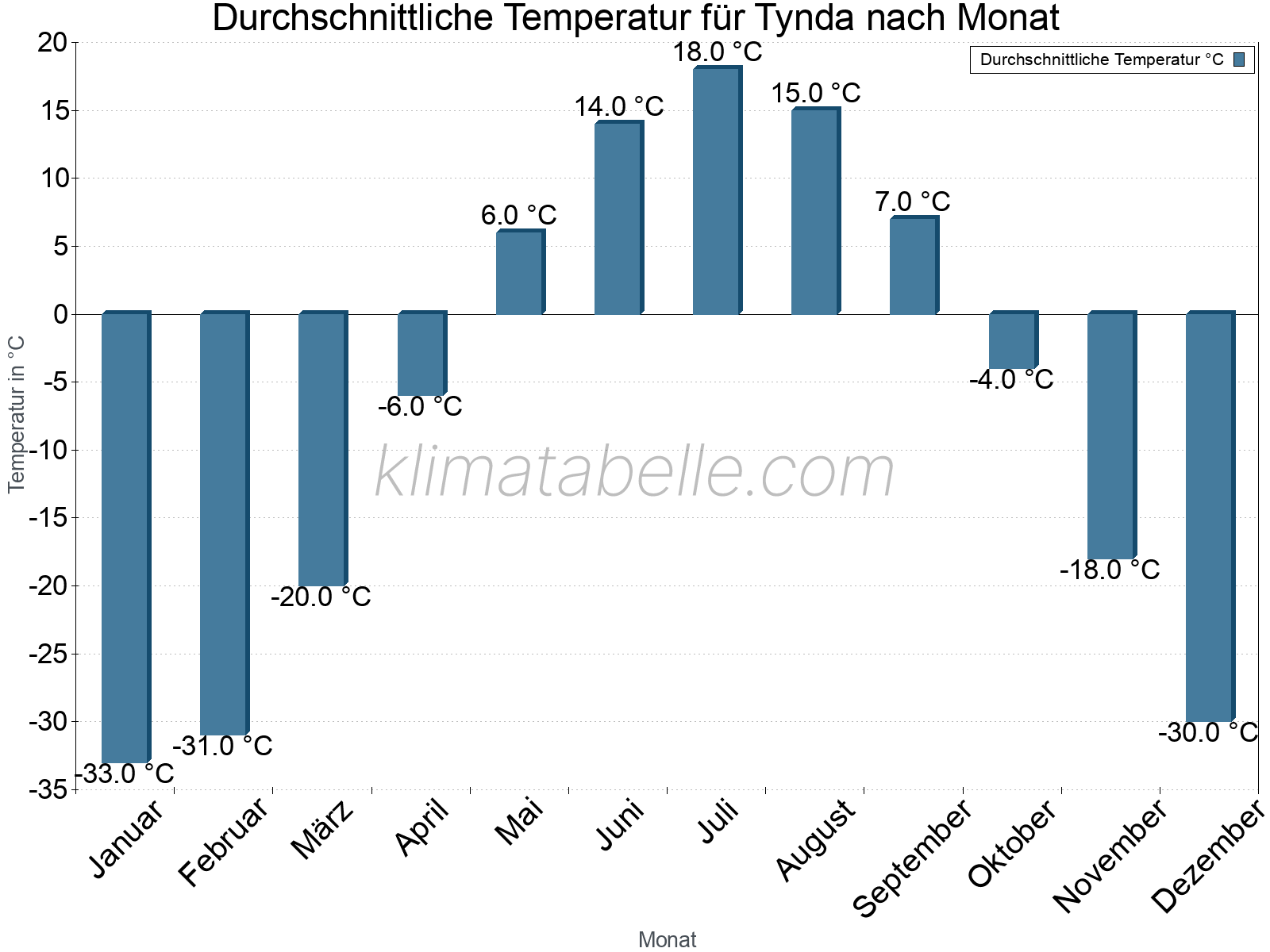 Jahresverlauf der gemittelten Temperatur je Monat. Tynda.