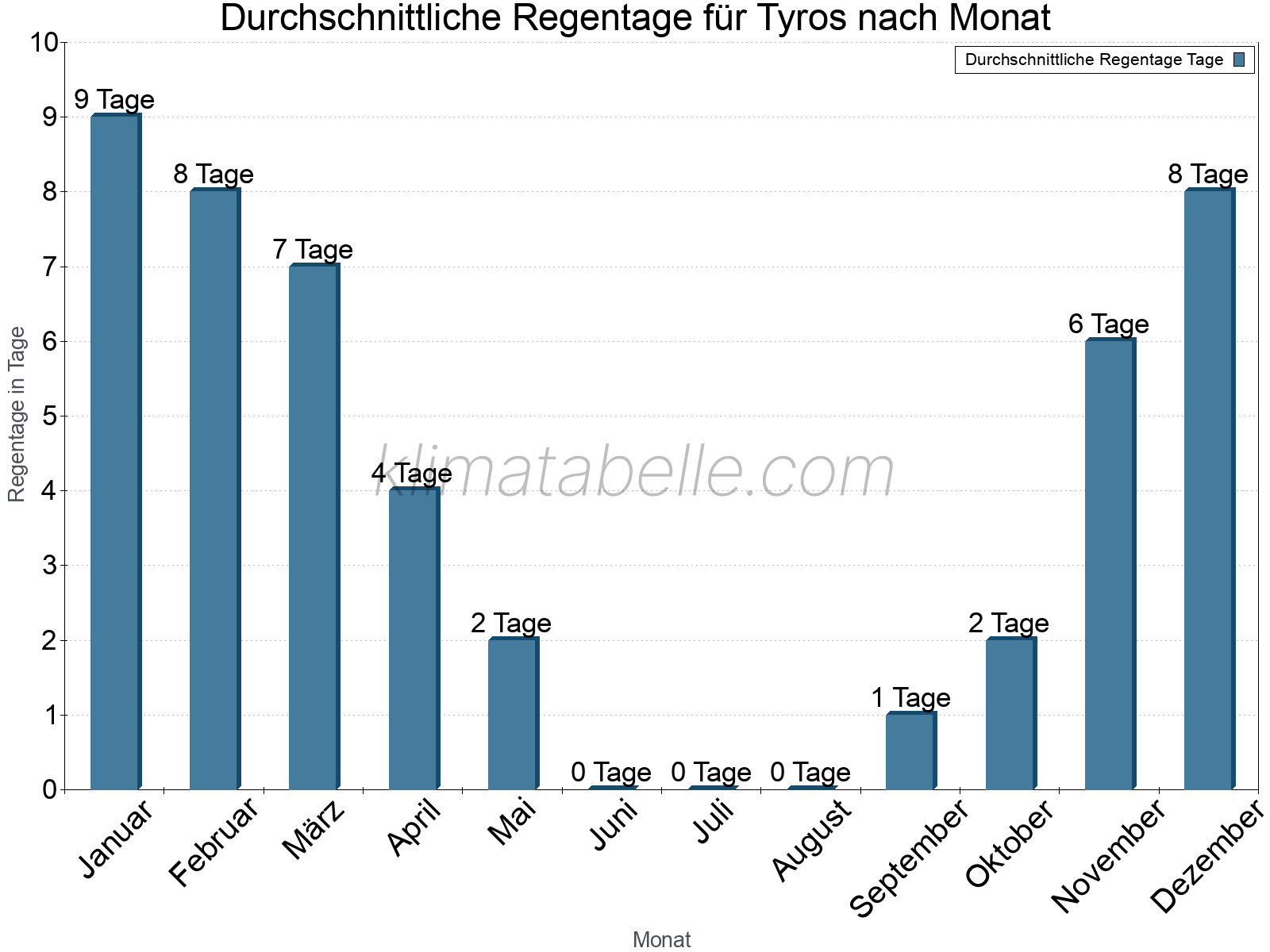 Monatliche Durchschnittswerte der Regentage im Jahresverlauf. Tyros.
