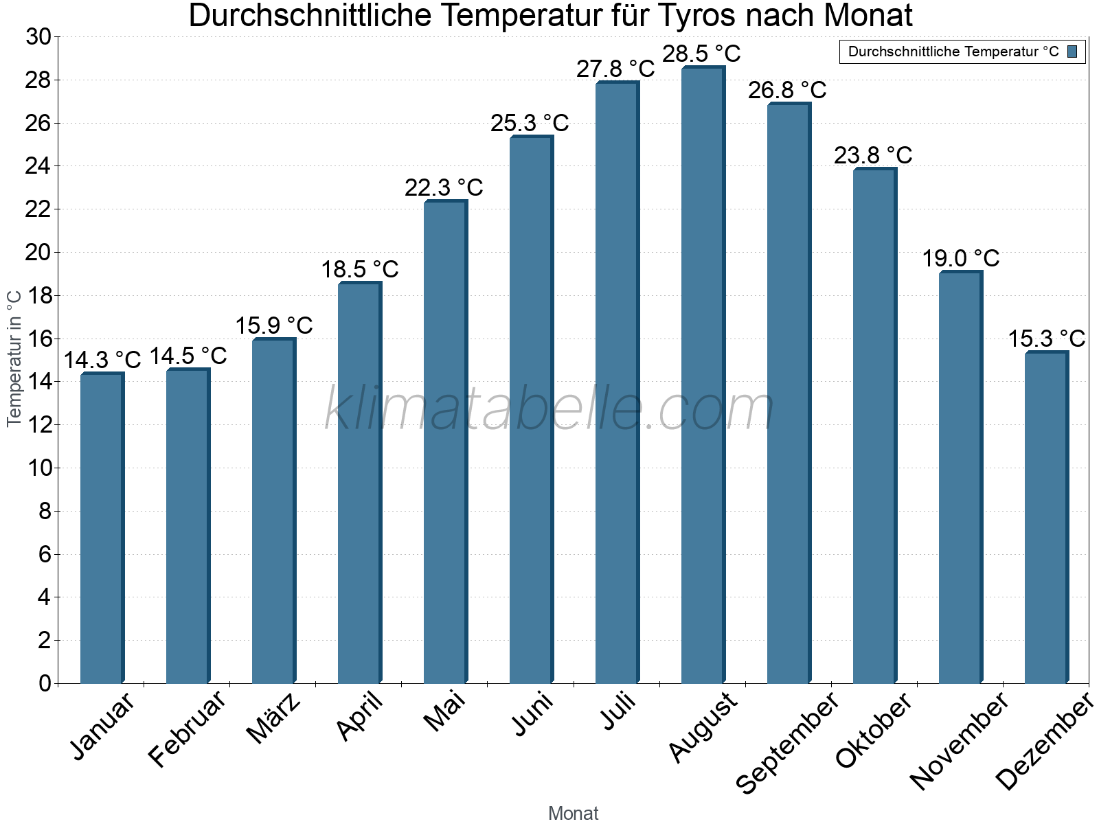 Jahresverlauf der gemittelten Temperatur je Monat. Tyros.