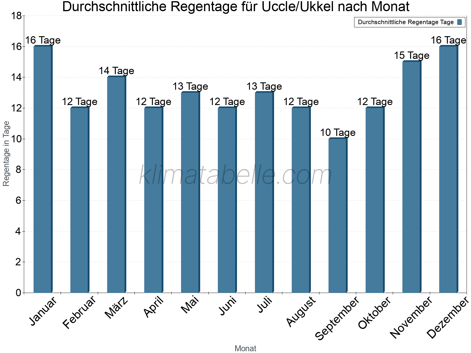 Monatliche Durchschnittswerte der Regentage im Jahresverlauf. Uccle/Ukkel.