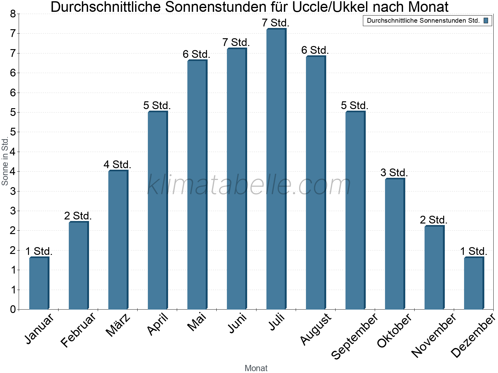Monatliche Durchschnittswerte der täglichen Sonnenstunden im Jahresverlauf. Uccle/Ukkel.