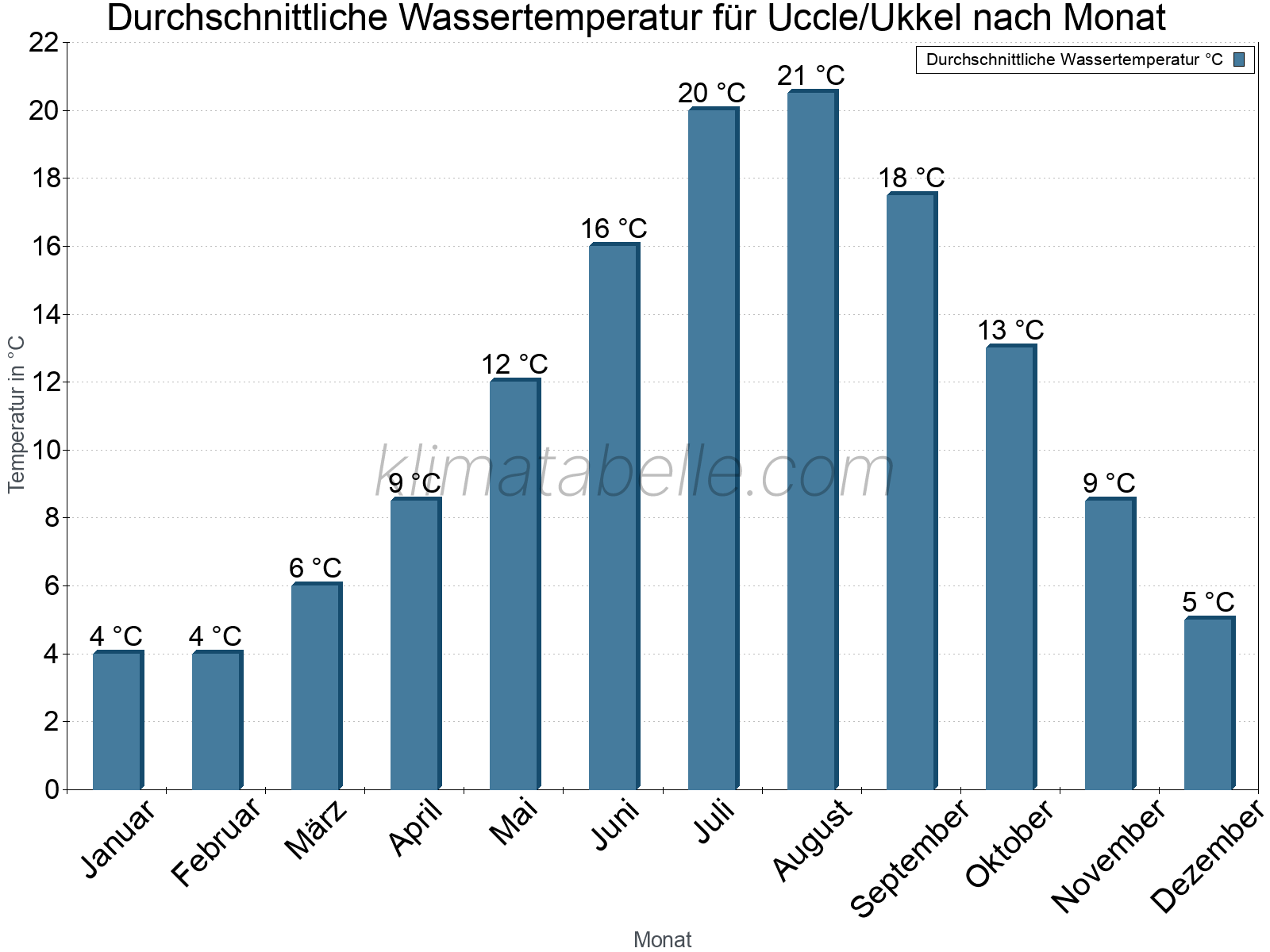Monatliche Durchschnittstemperaturen des Wassers über das Jahr. Uccle/Ukkel.
