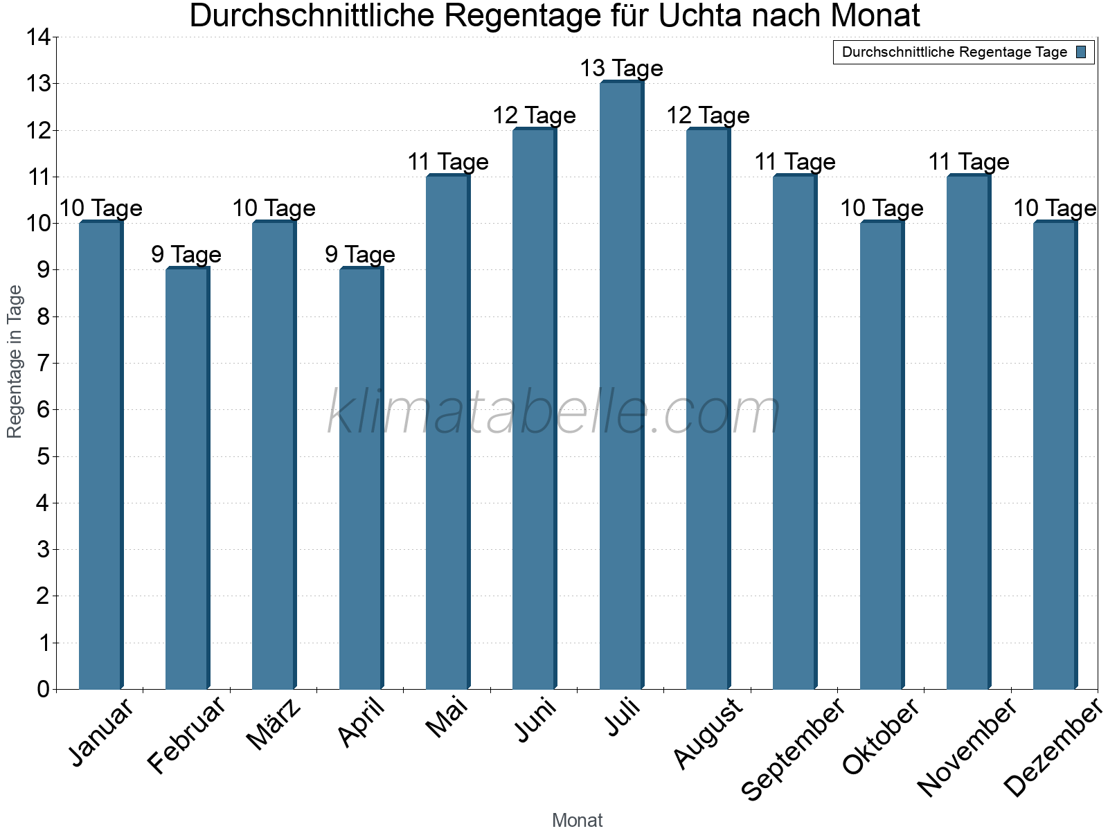 Monatliche Durchschnittswerte der Regentage im Jahresverlauf. Uchta.