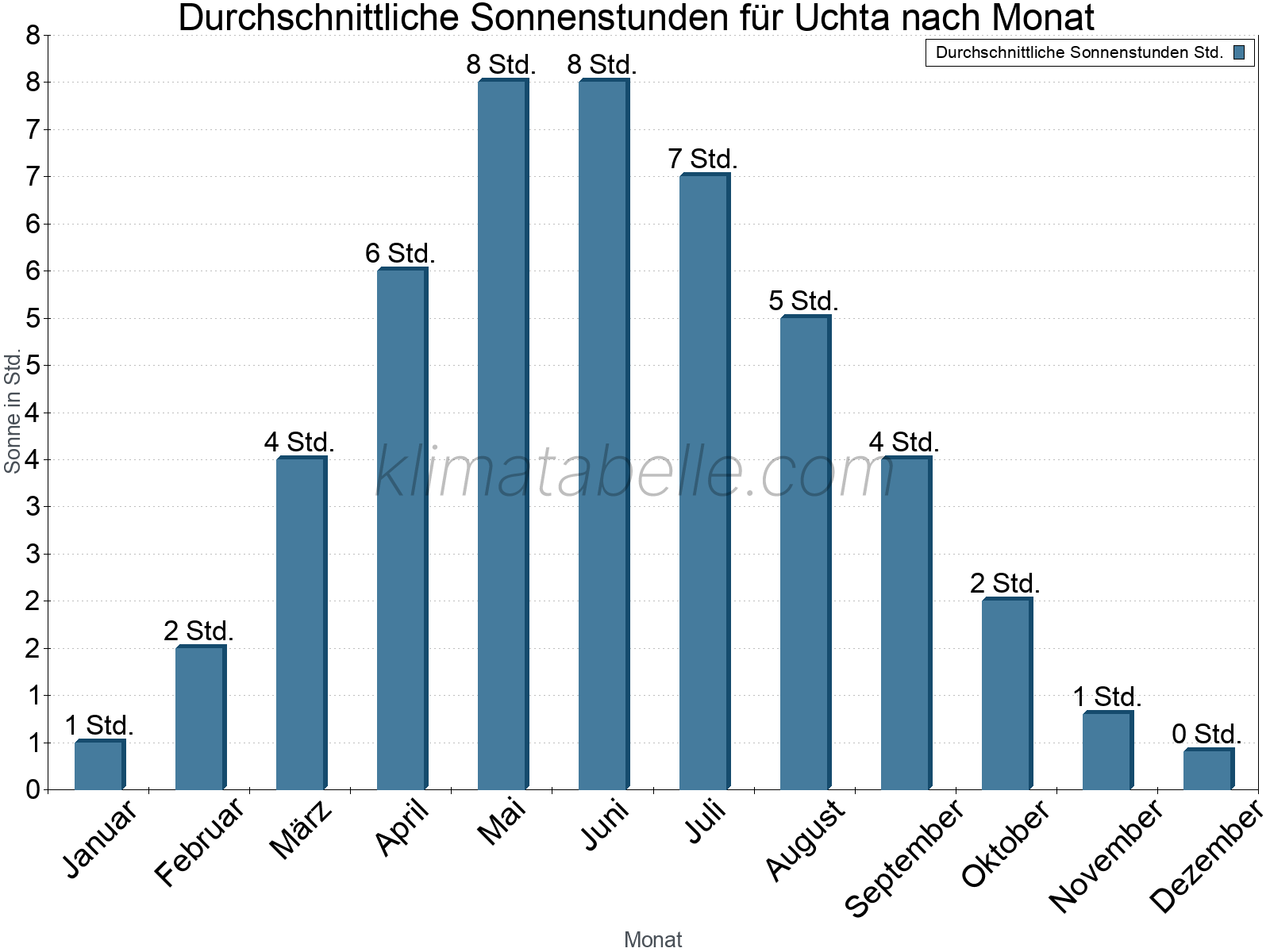 Monatliche Durchschnittswerte der täglichen Sonnenstunden im Jahresverlauf. Uchta.