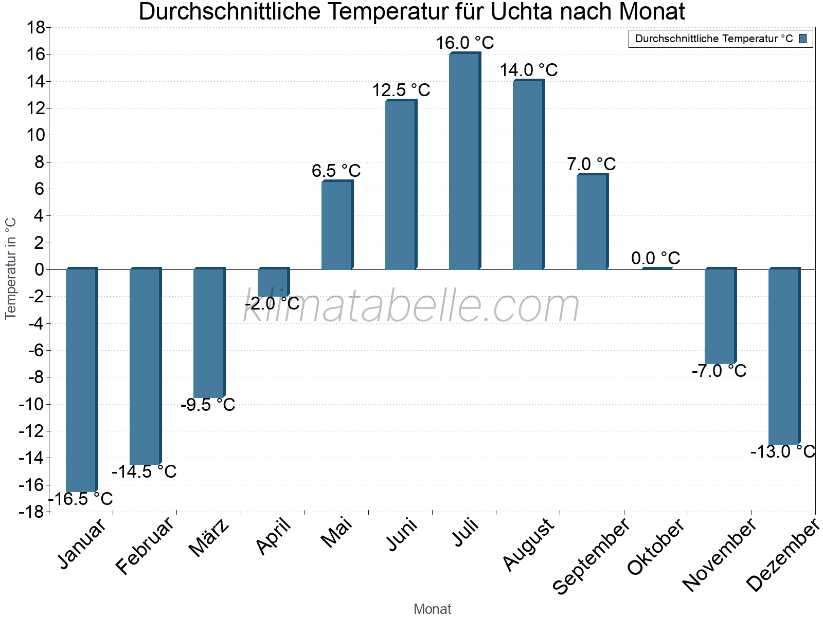 Jahresverlauf der gemittelten Temperatur je Monat. Uchta.