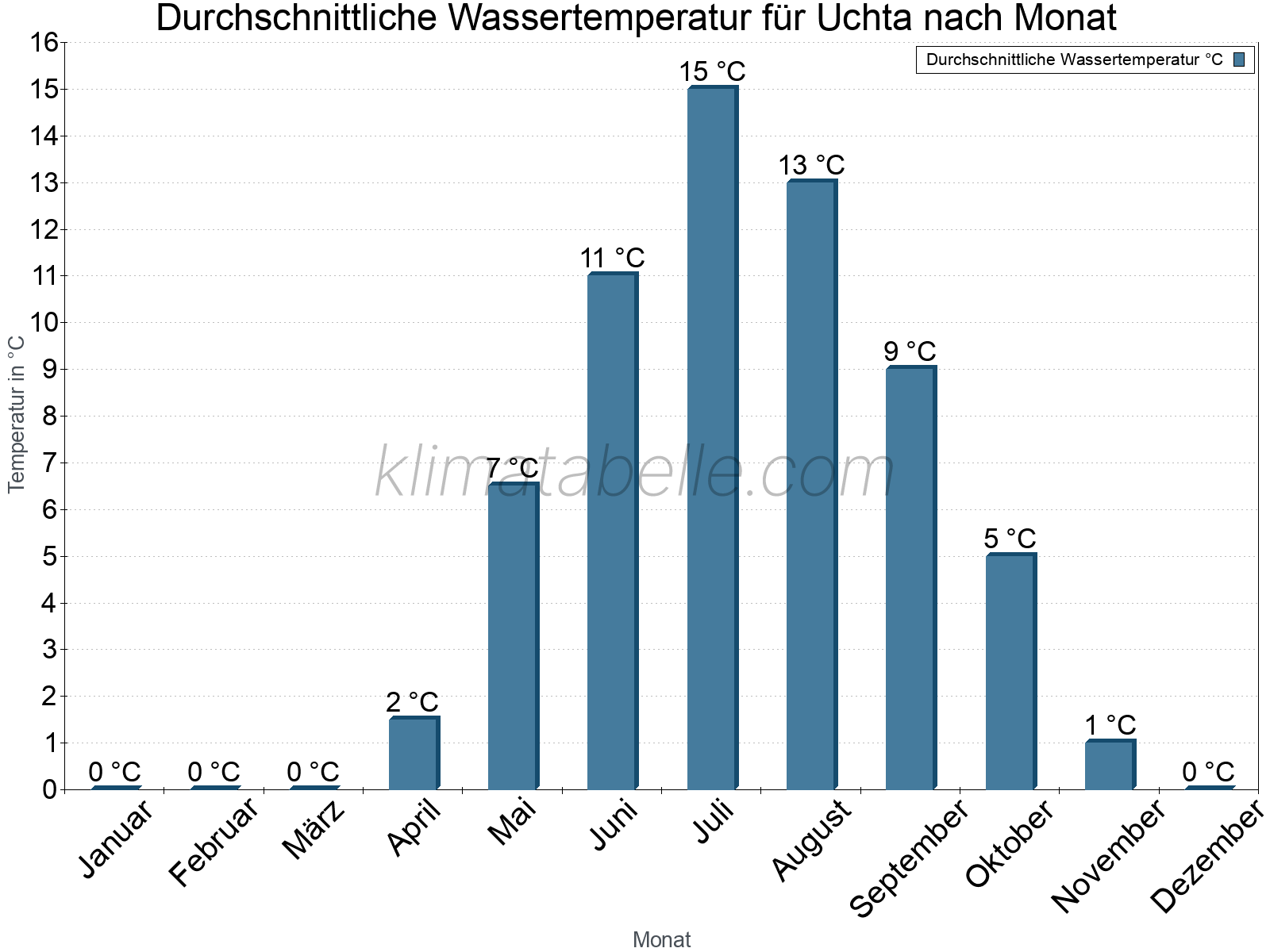 Monatliche Durchschnittstemperaturen des Wassers über das Jahr. Uchta.