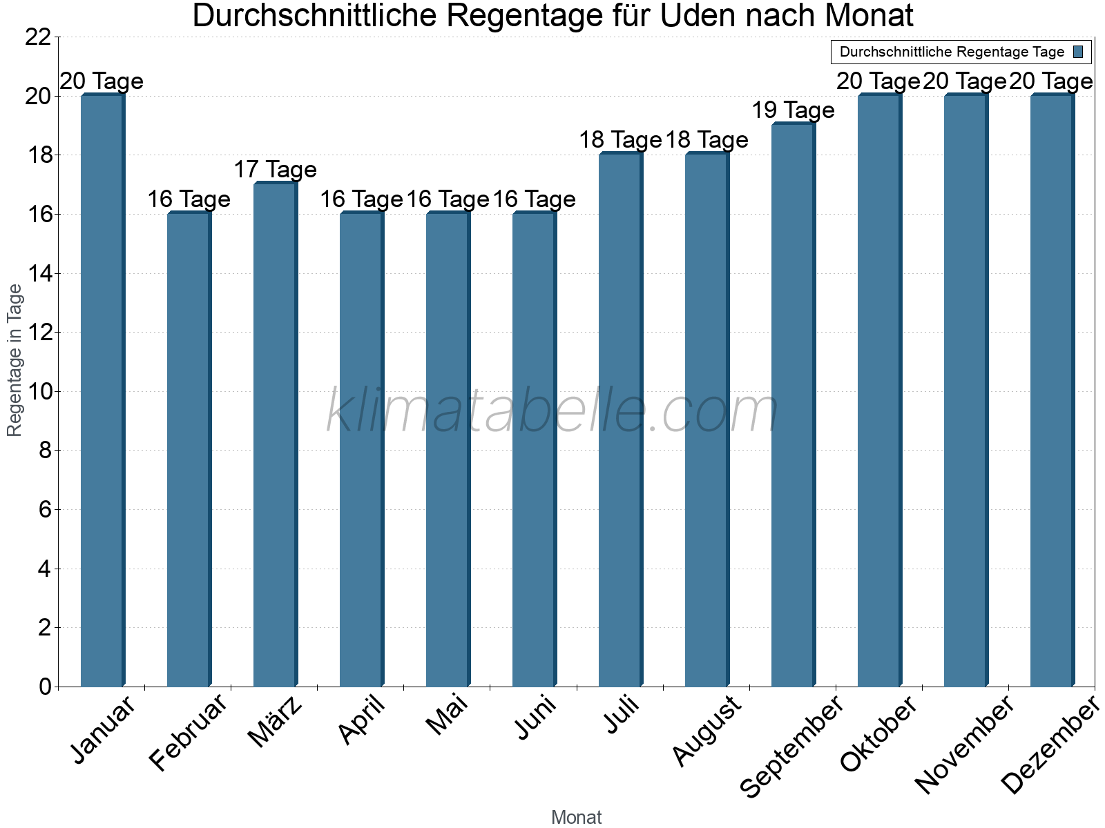 Monatliche Durchschnittswerte der Regentage im Jahresverlauf. Uden.