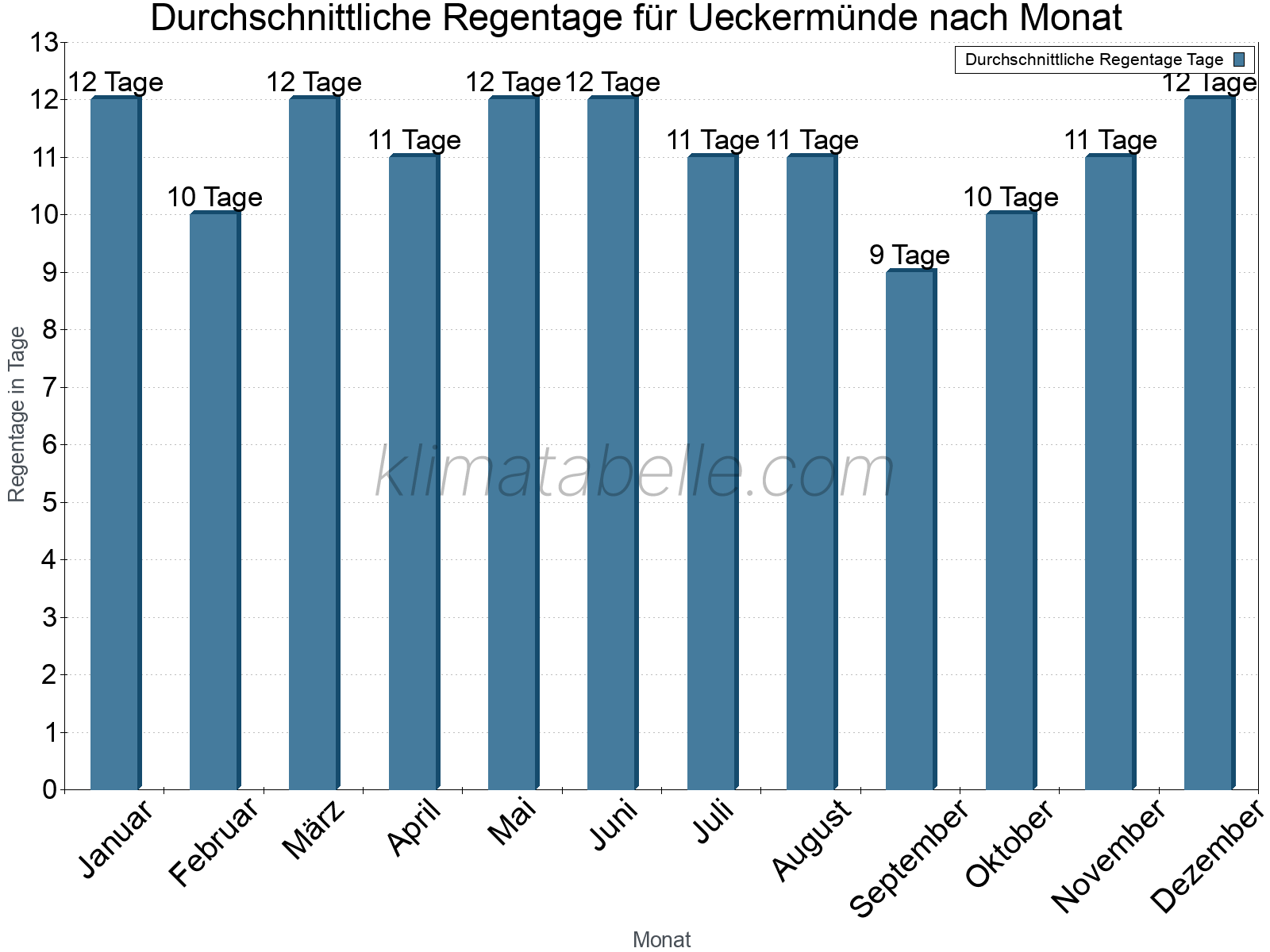 Monatliche Durchschnittswerte der Regentage im Jahresverlauf. Ueckermünde.