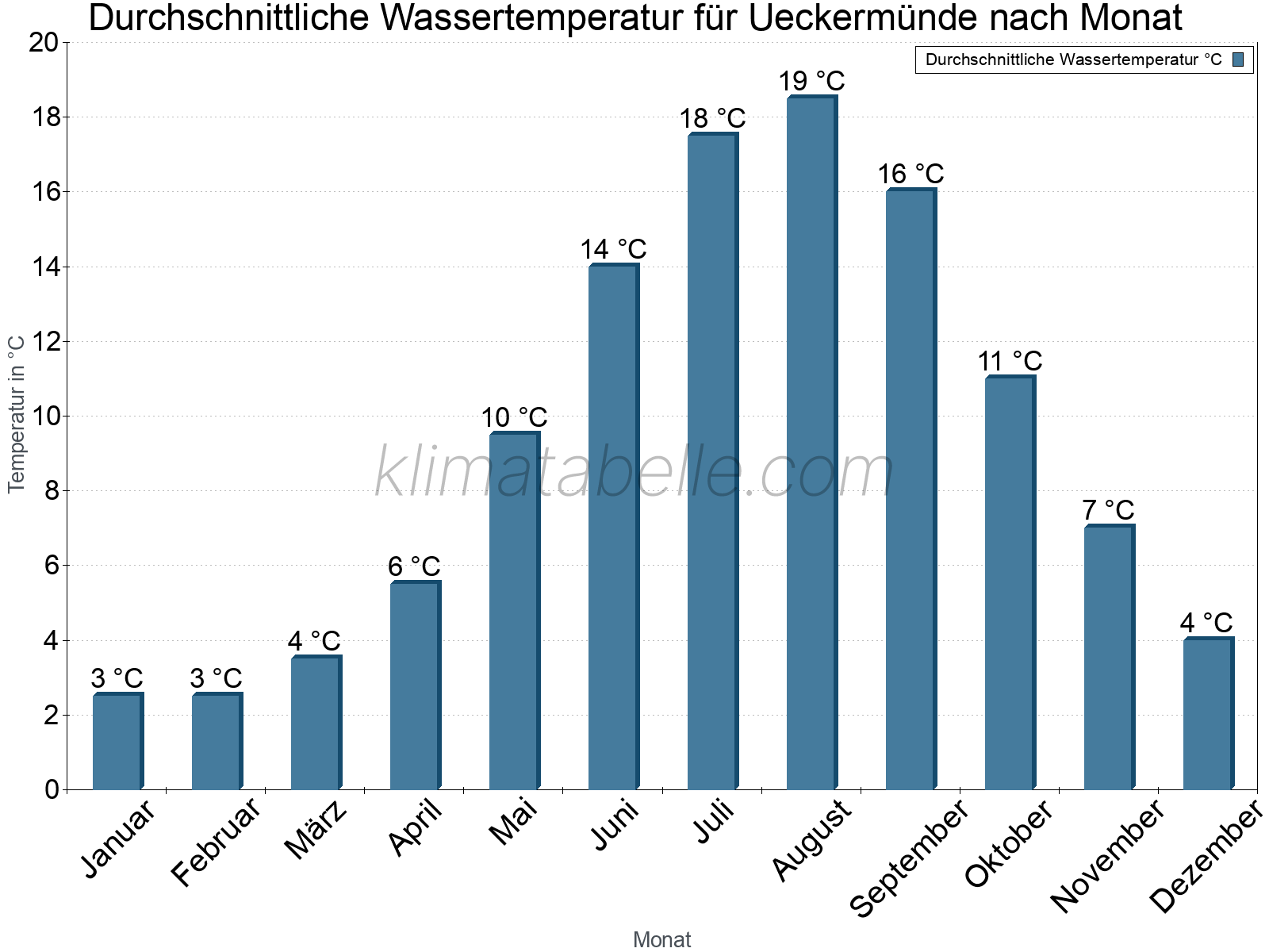 Monatliche Durchschnittstemperaturen des Wassers über das Jahr. Ueckermünde.