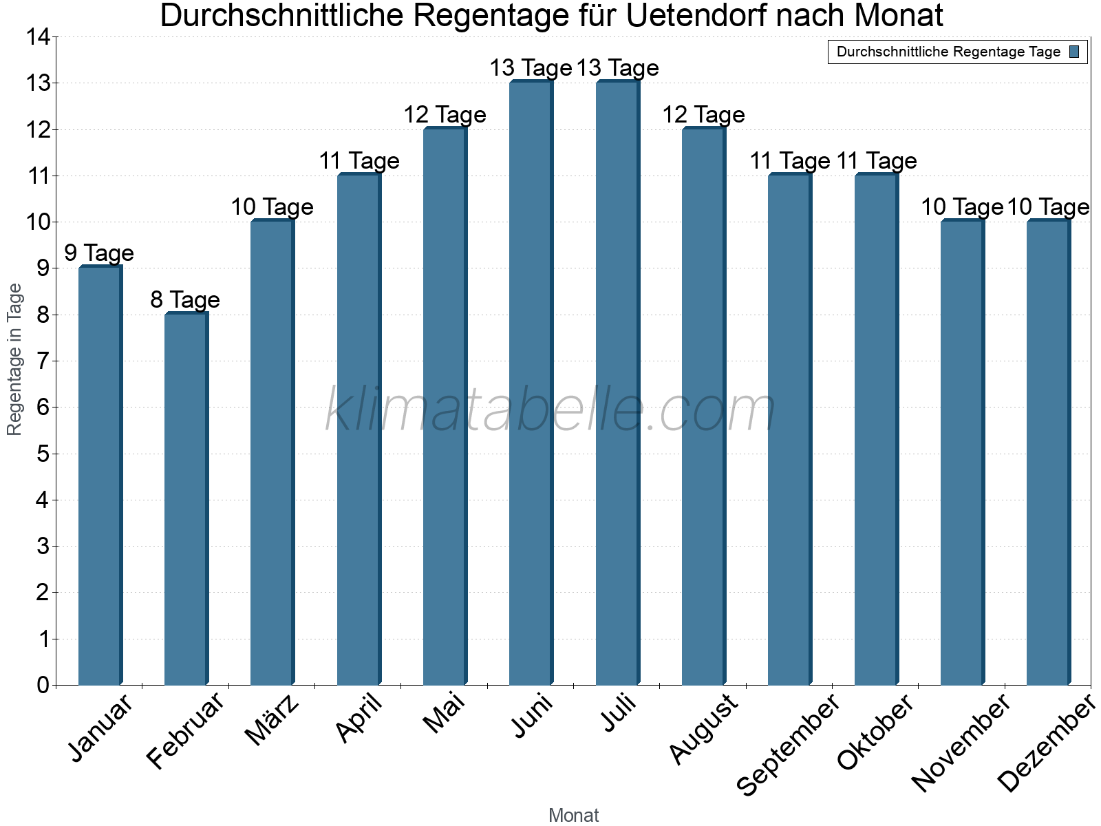 Monatliche Durchschnittswerte der Regentage im Jahresverlauf. Uetendorf.