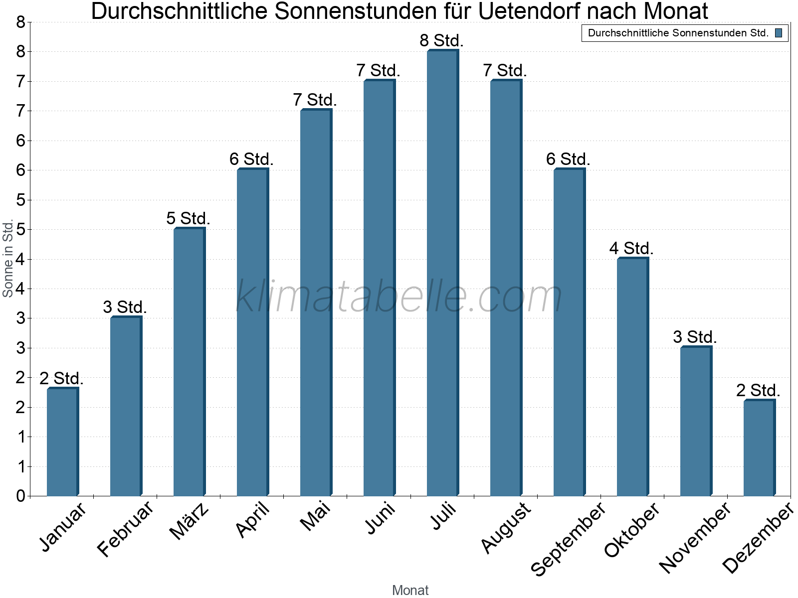 Monatliche Durchschnittswerte der täglichen Sonnenstunden im Jahresverlauf. Uetendorf.