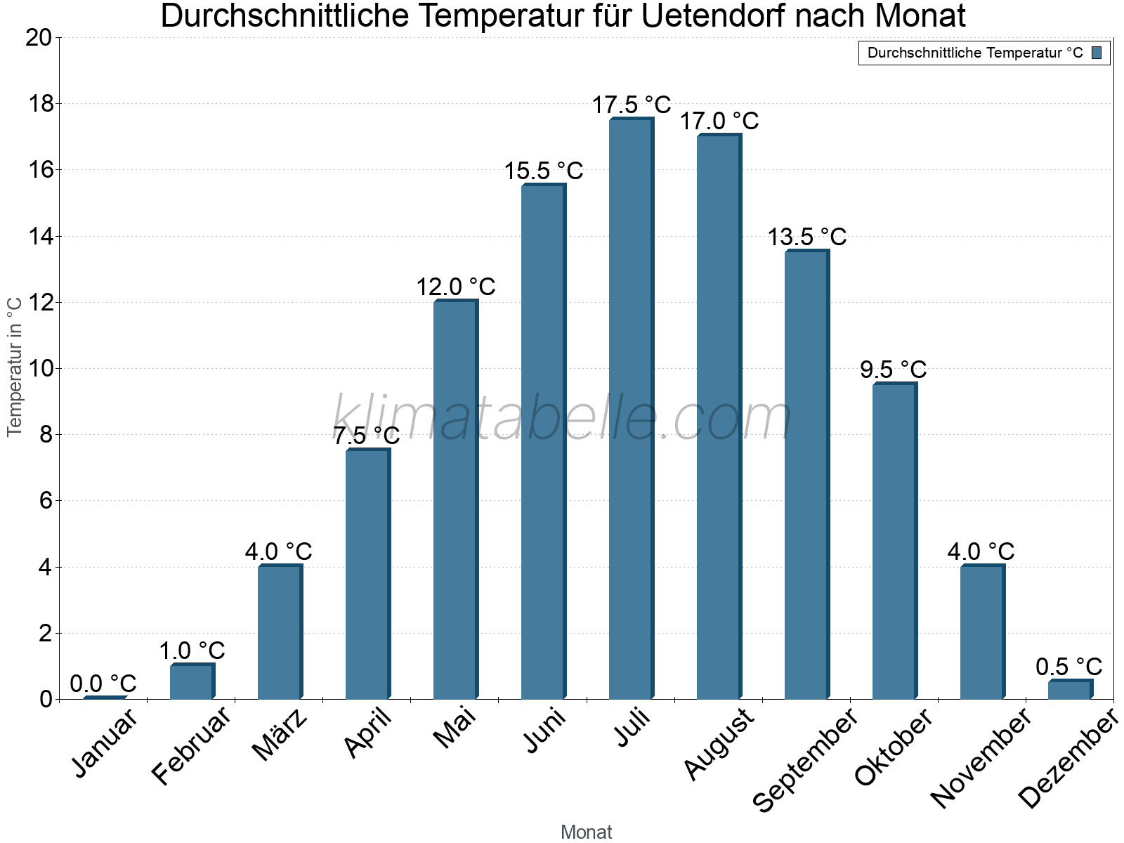 Jahresverlauf der gemittelten Temperatur je Monat. Uetendorf.