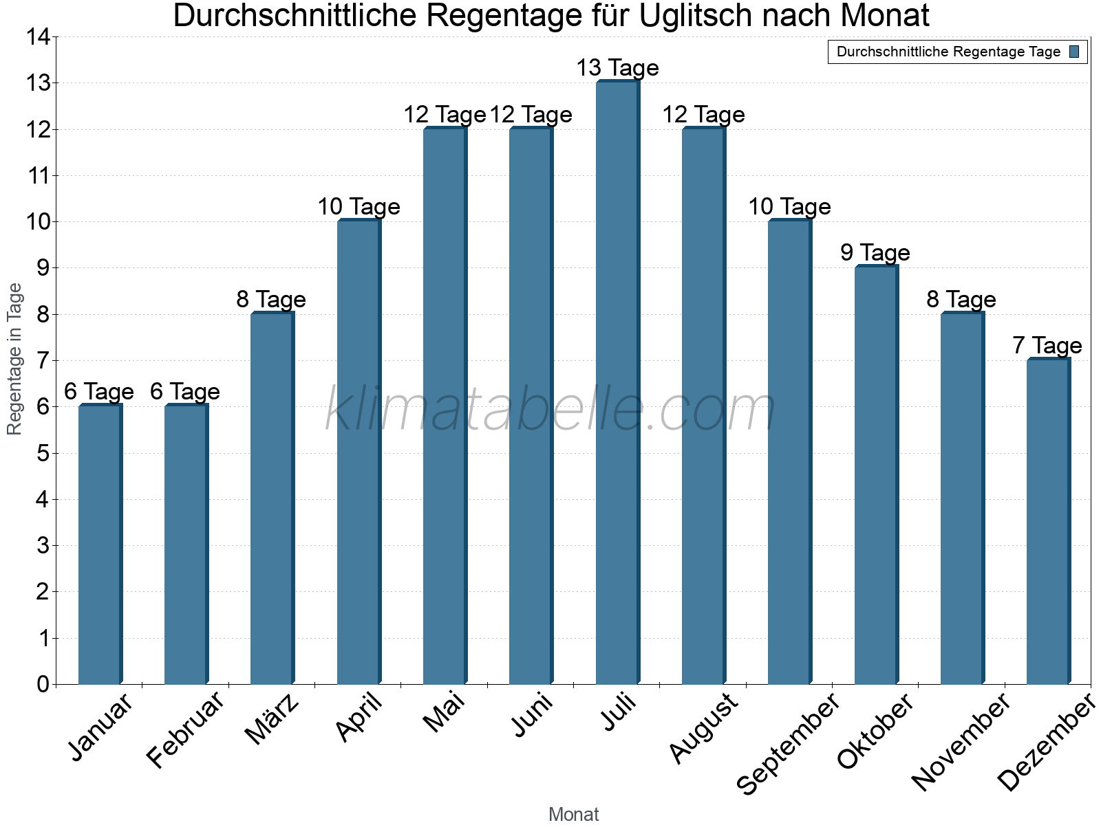 Monatliche Durchschnittswerte der Regentage im Jahresverlauf. Uglitsch.