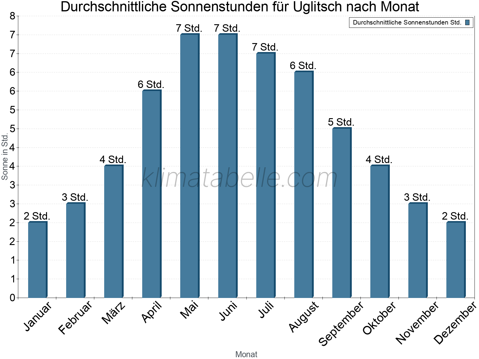 Monatliche Durchschnittswerte der täglichen Sonnenstunden im Jahresverlauf. Uglitsch.