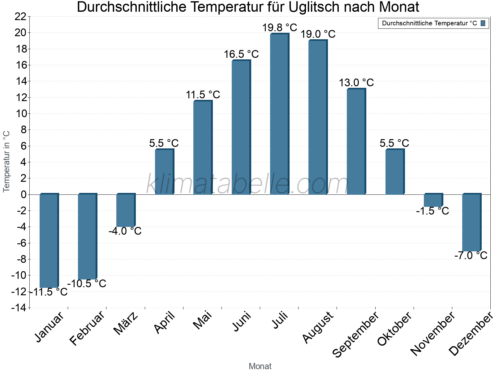 Jahresverlauf der gemittelten Temperatur je Monat. Uglitsch.