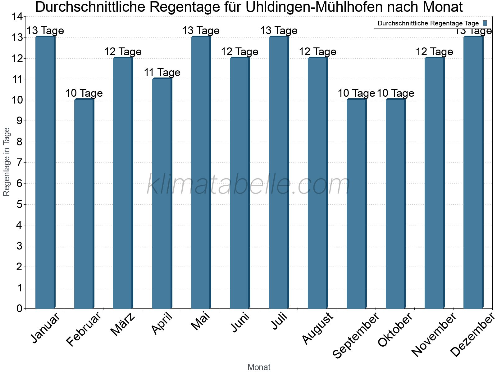 Monatliche Durchschnittswerte der Regentage im Jahresverlauf. Uhldingen-Mühlhofen.