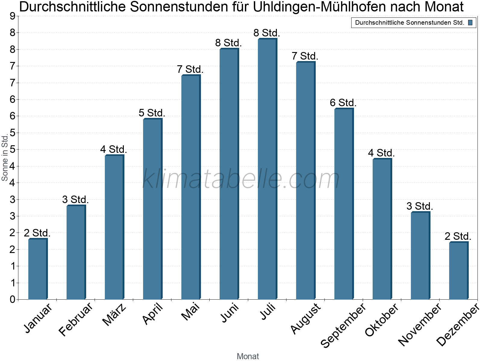 Monatliche Durchschnittswerte der täglichen Sonnenstunden im Jahresverlauf. Uhldingen-Mühlhofen.