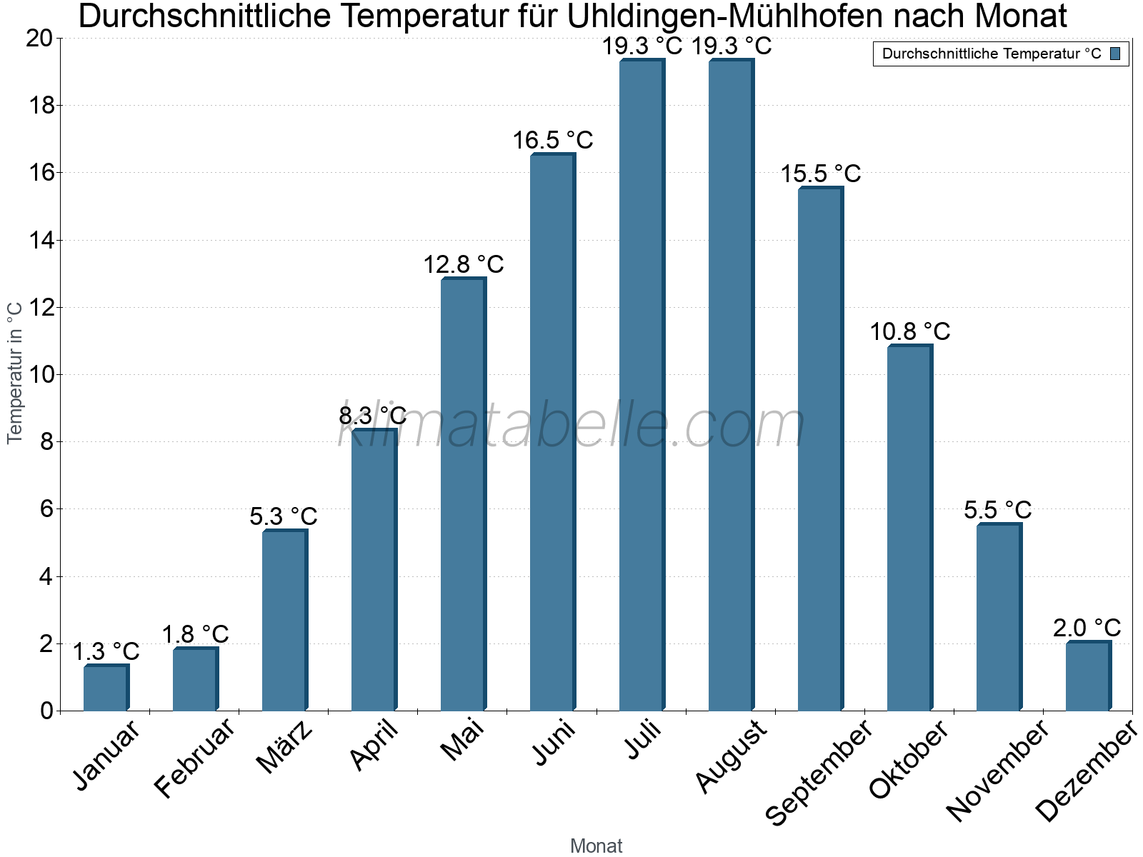 Jahresverlauf der gemittelten Temperatur je Monat. Uhldingen-Mühlhofen.
