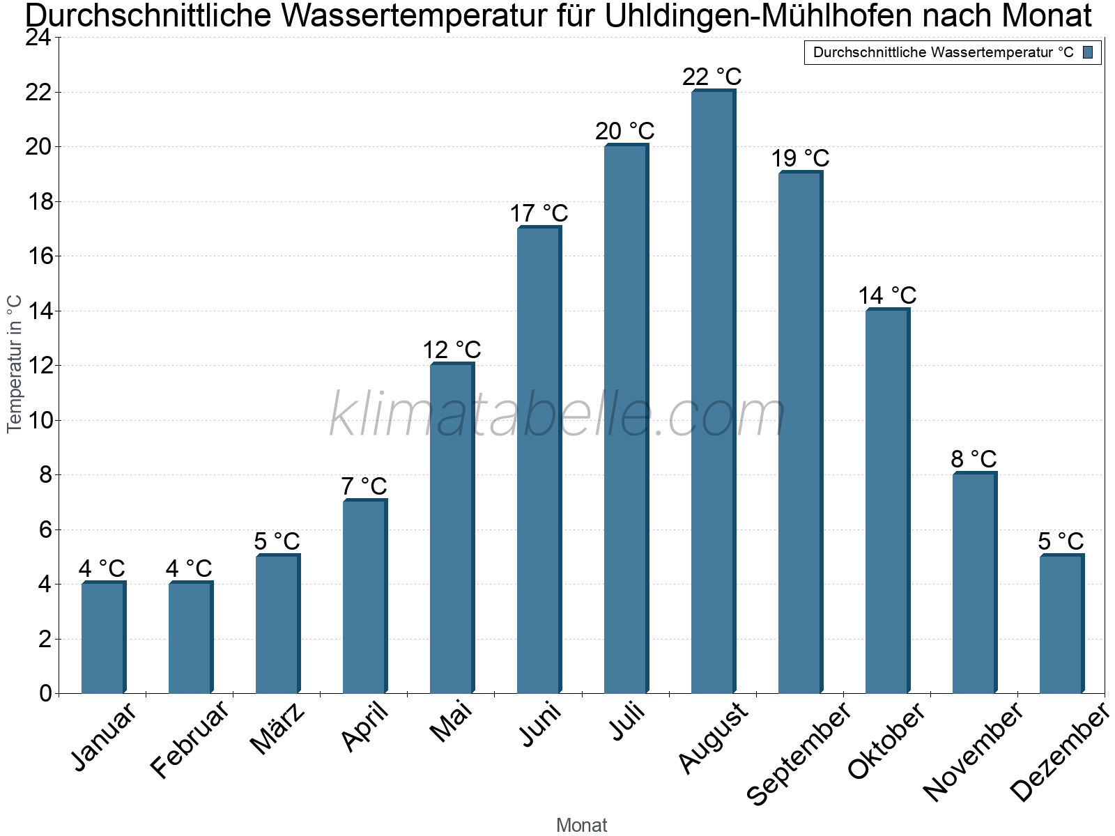 Monatliche Durchschnittstemperaturen des Wassers über das Jahr. Uhldingen-Mühlhofen.