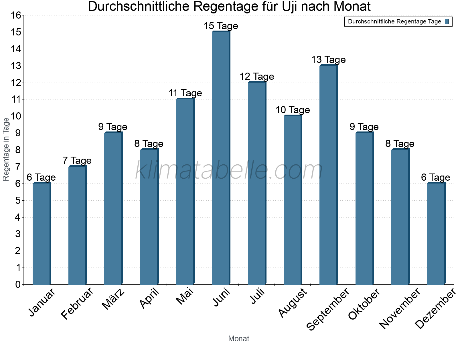 Monatliche Durchschnittswerte der Regentage im Jahresverlauf. Uji.