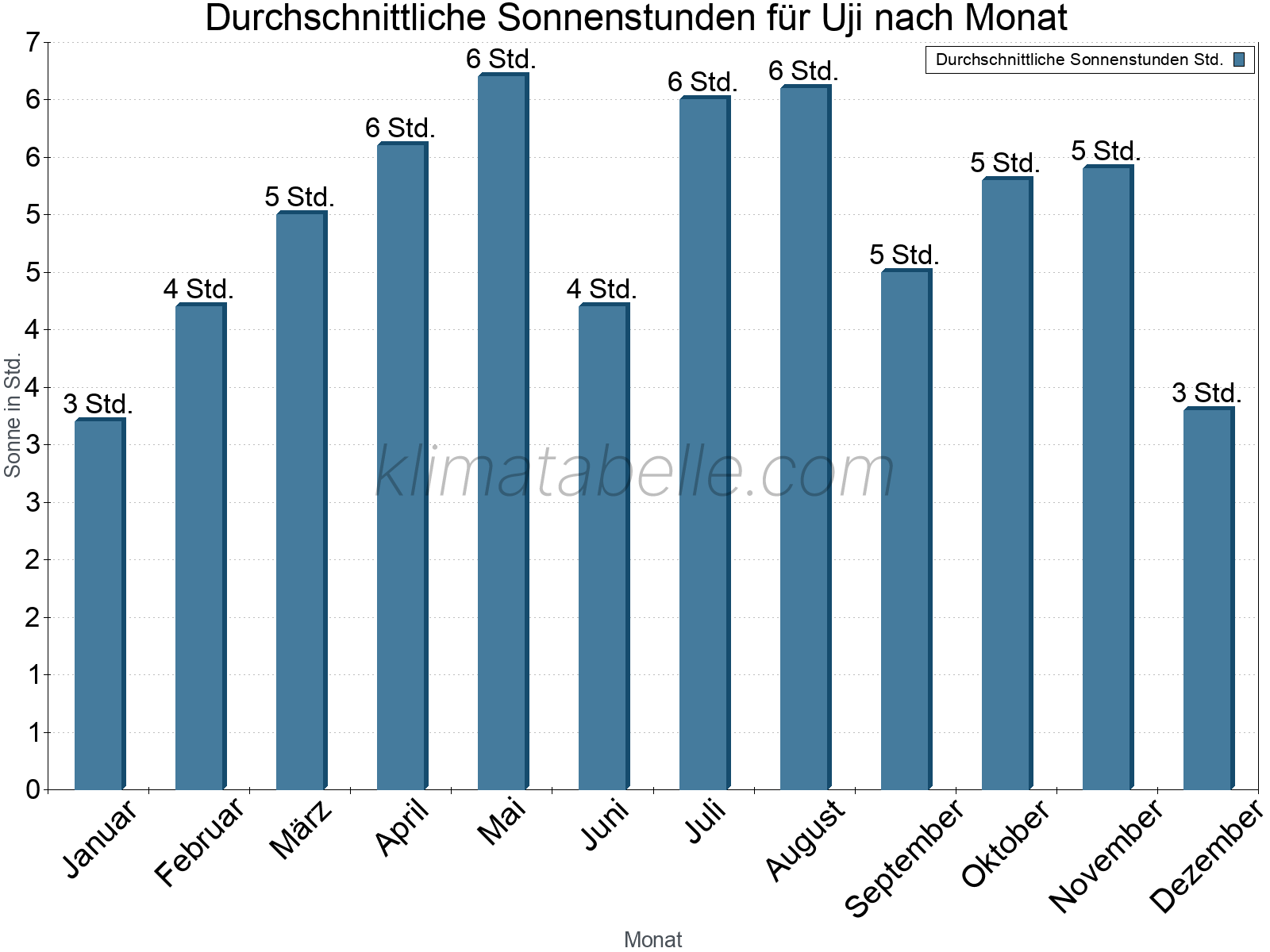 Monatliche Durchschnittswerte der täglichen Sonnenstunden im Jahresverlauf. Uji.